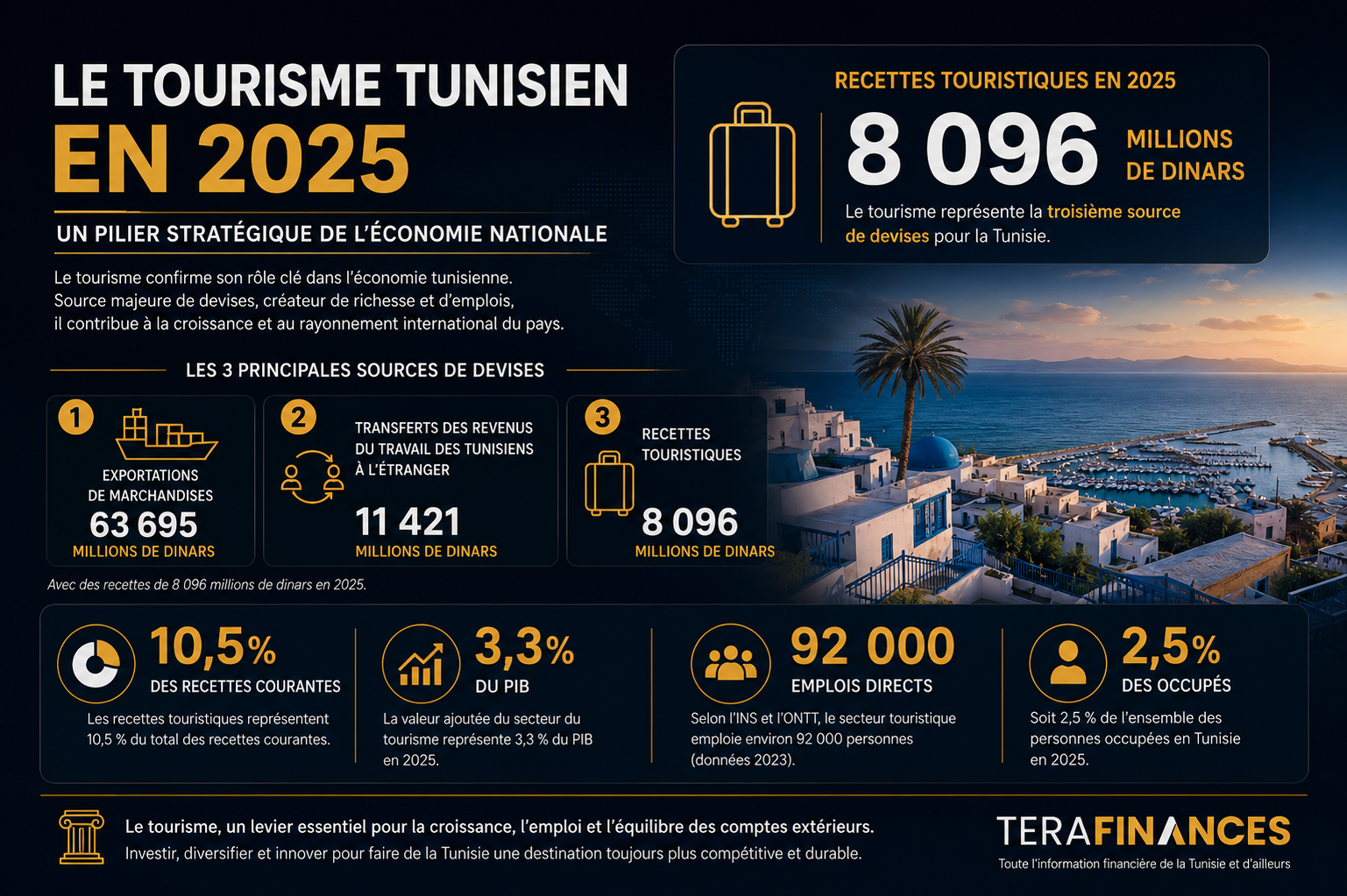 Le tourisme tunisien en 2025 : un pilier stratégique des recettes en devises, de la croissance et de l’emploi