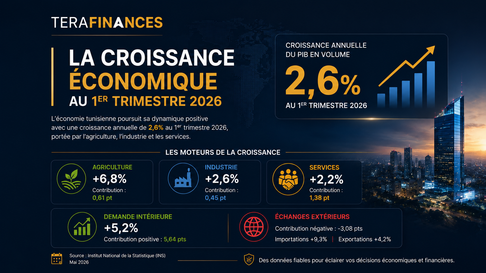 La croissance économique au premier trimestre 2026 s’établit à 2,6 %