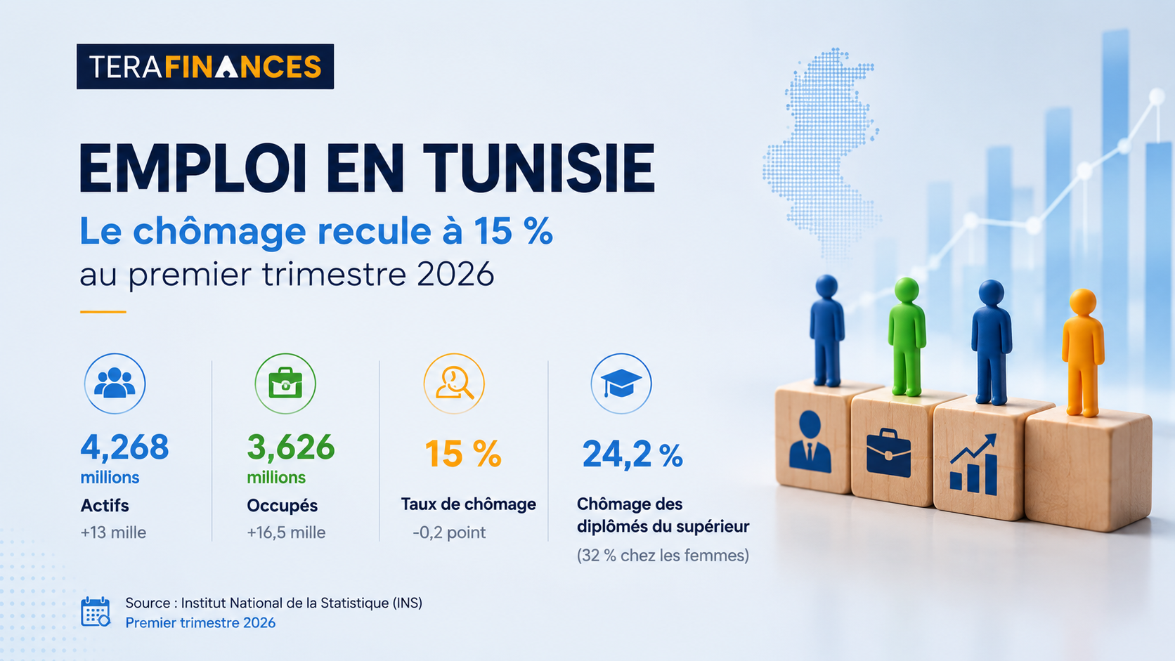 Emploi en Tunisie : le chômage recule à 15 % au premier trimestre 2026 malgré de fortes disparités