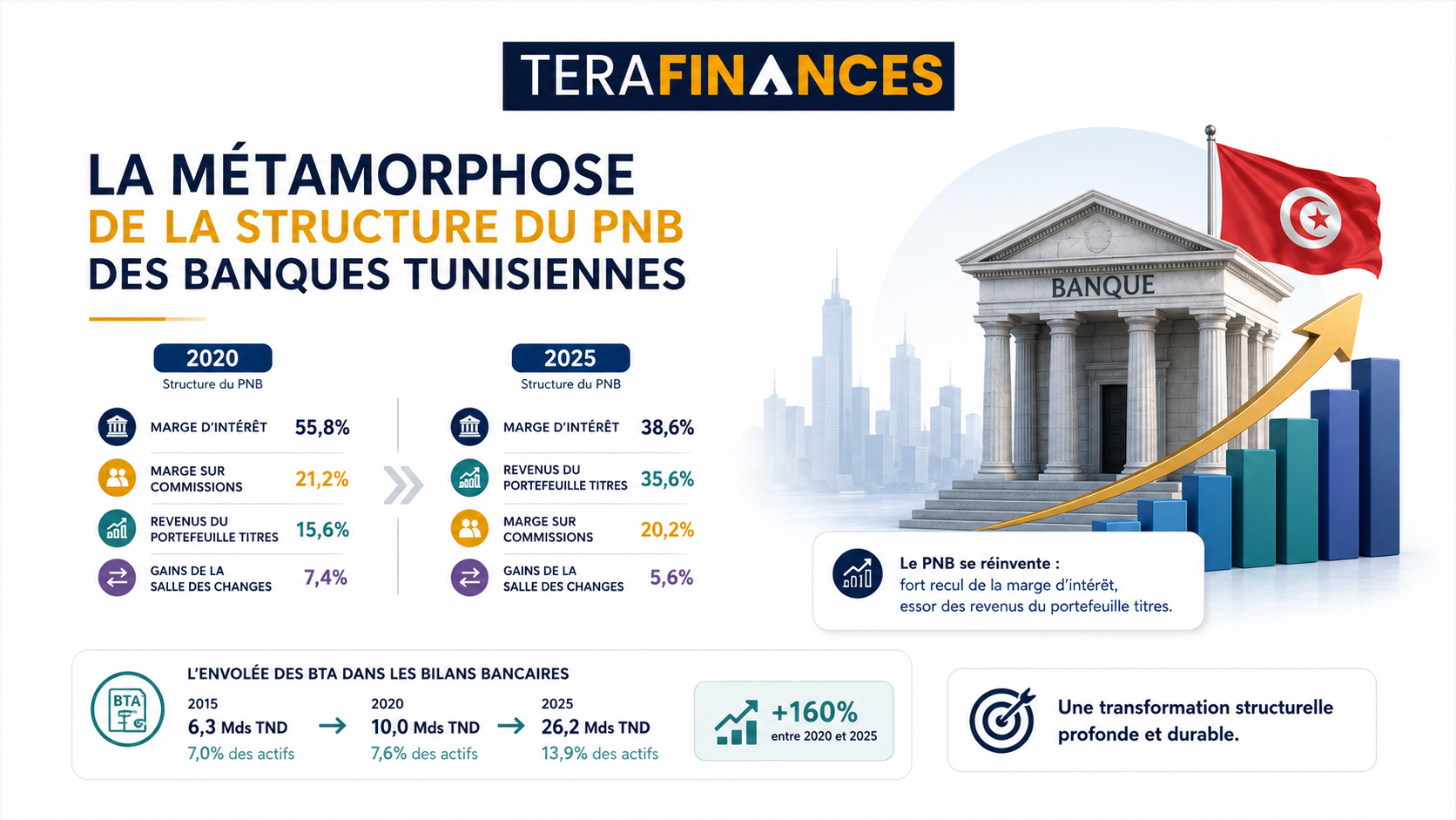 La métamorphose de la structure du PNB des banques tunisiennes