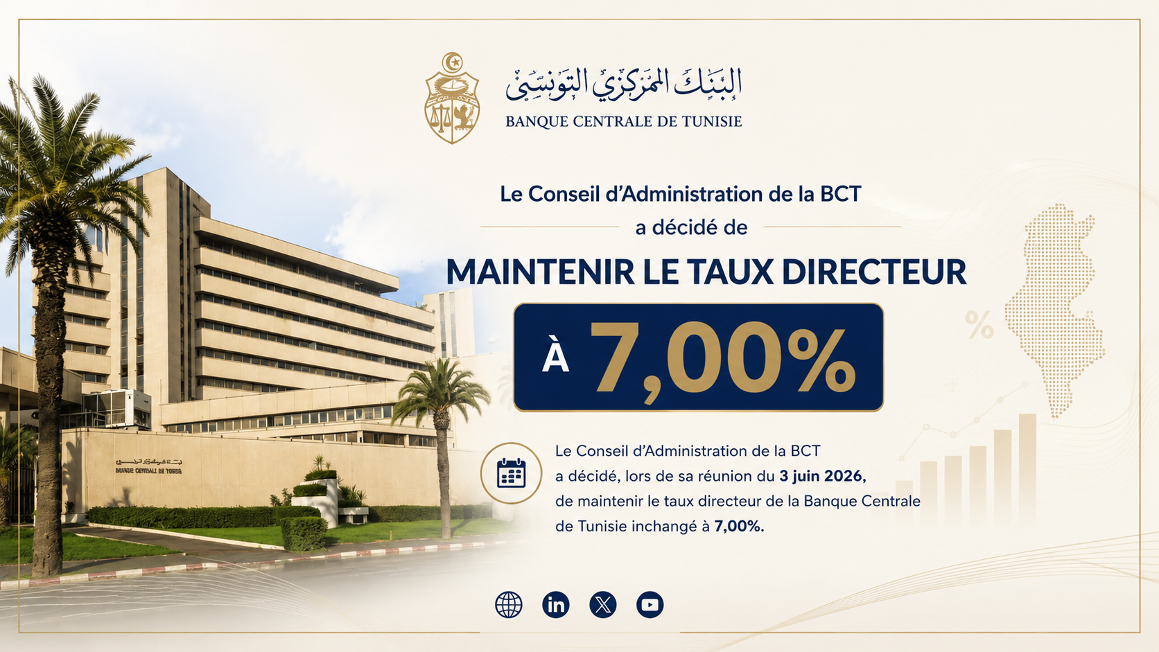 Le Conseil d’Administration de la BCT a décidé, de maintenir le taux directeur à 7,00%