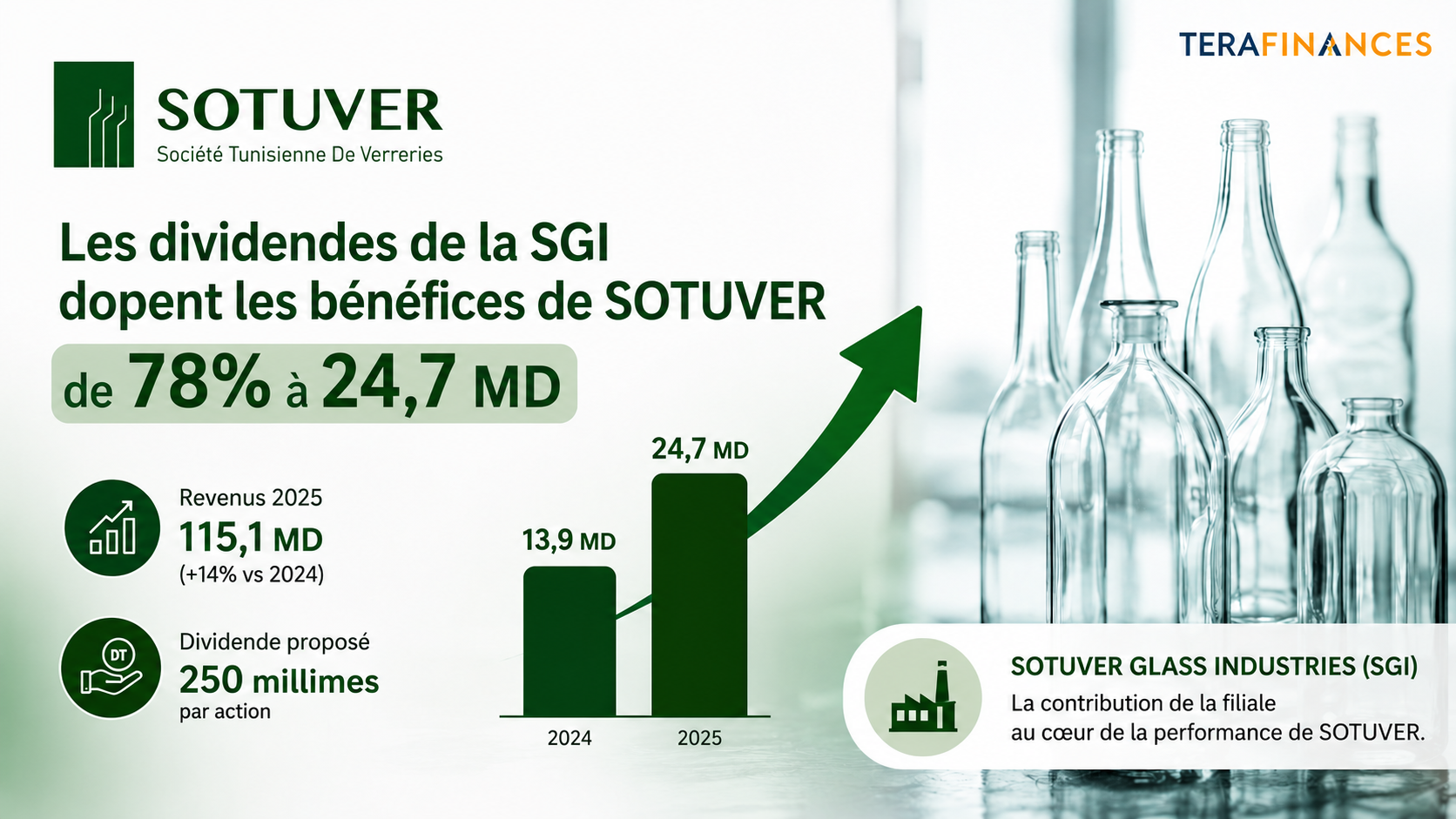 Les dividendes de SGI propulsent le bénéfice de la SOTUVER de 78% à 24,7 MD en 2025