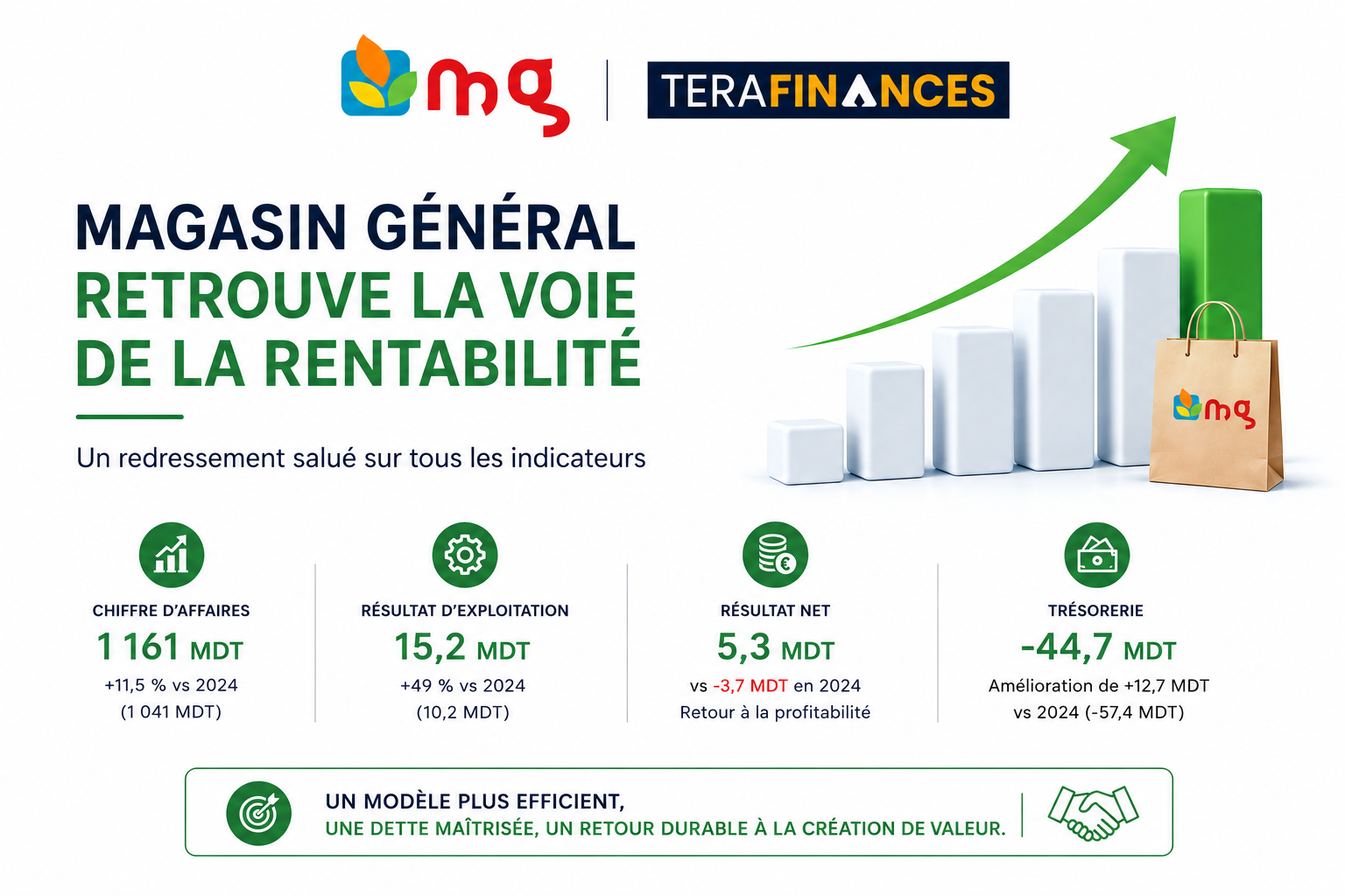 Magasin Général retrouve la voie de la rentabilité : un redressement salué sur tous les indicateurs