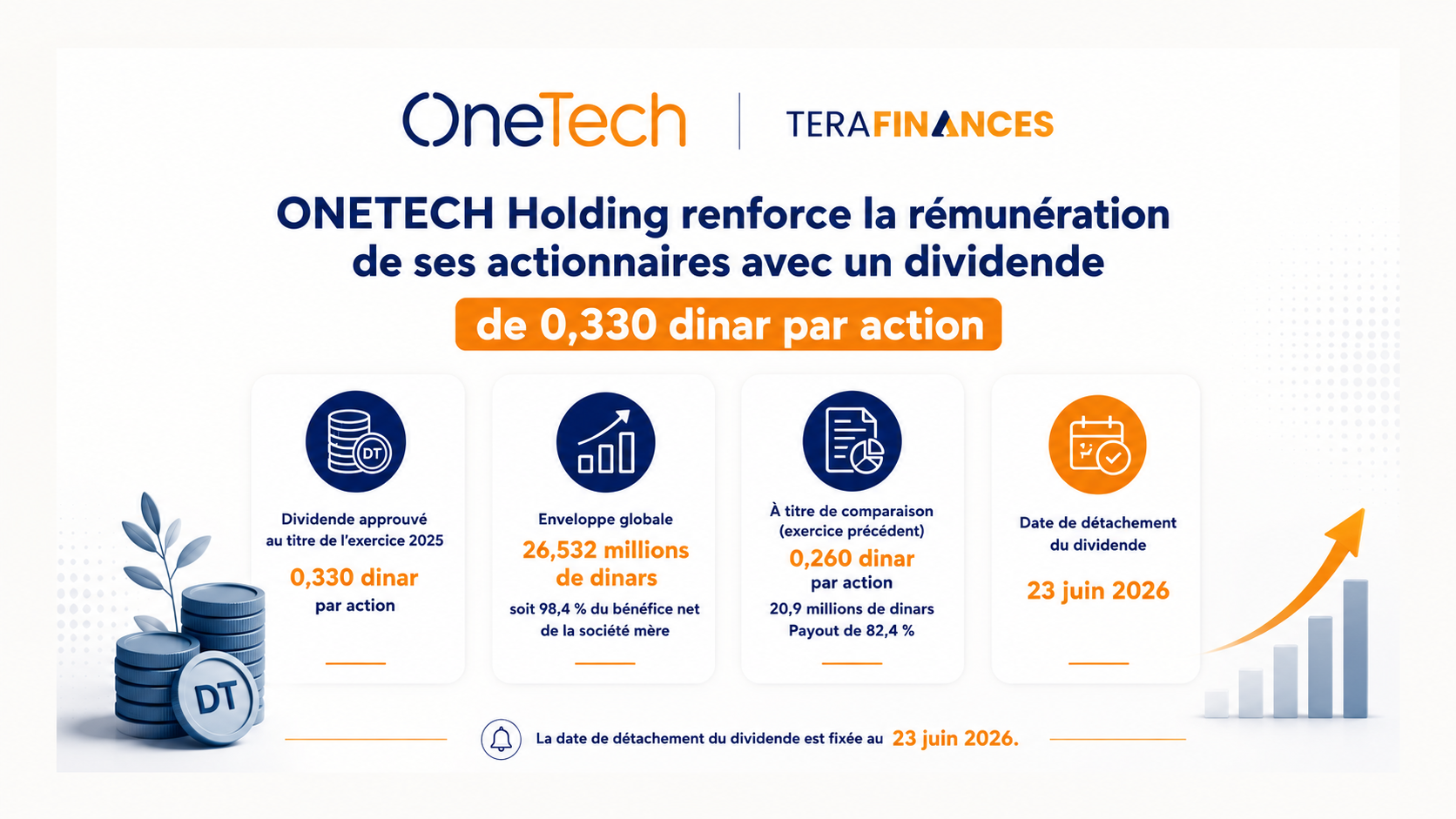 ONETECH Holding renforce la rémunération de ses actionnaires avec un dividende de 0,330 dinar par action