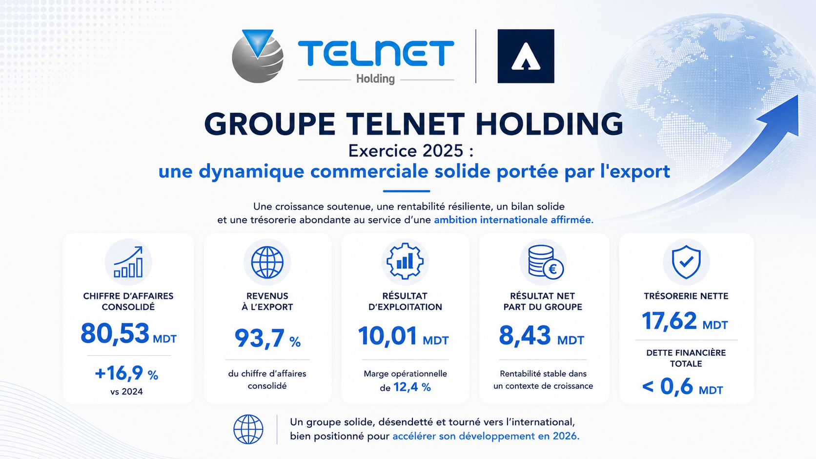 Groupe TELNET Holding — Exercice 2025 : une dynamique commerciale solide portée par l'export