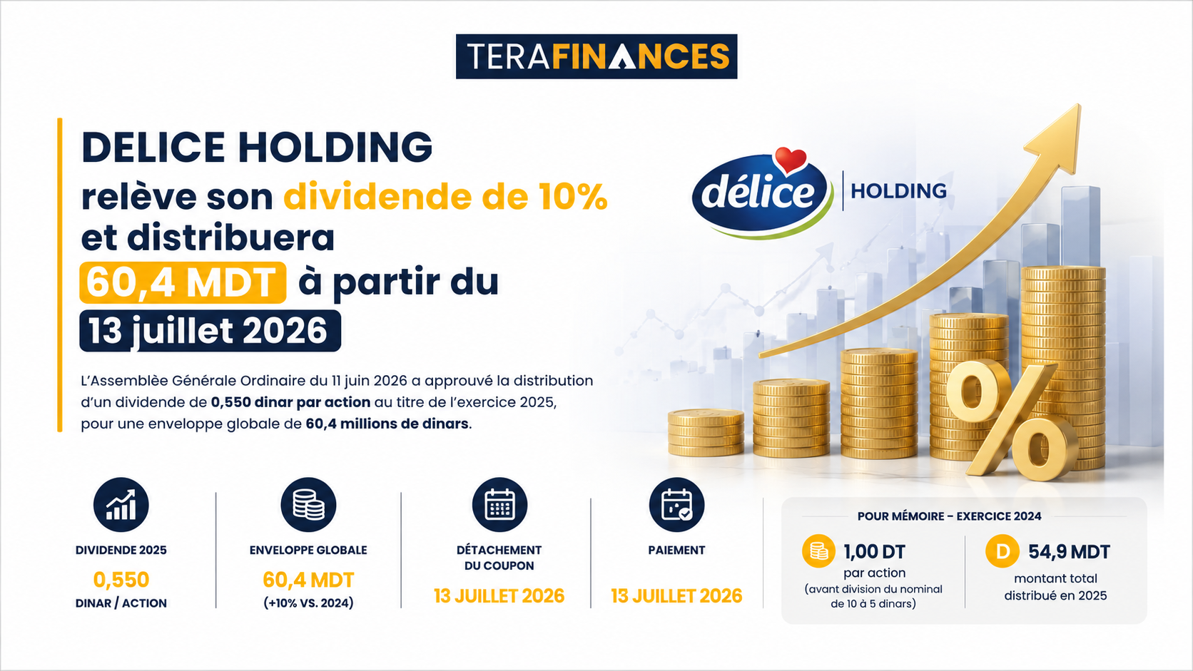 DELICE Holding relève son dividende de 10% et distribuera 60,4 MDT à partir du 13 juillet 2026