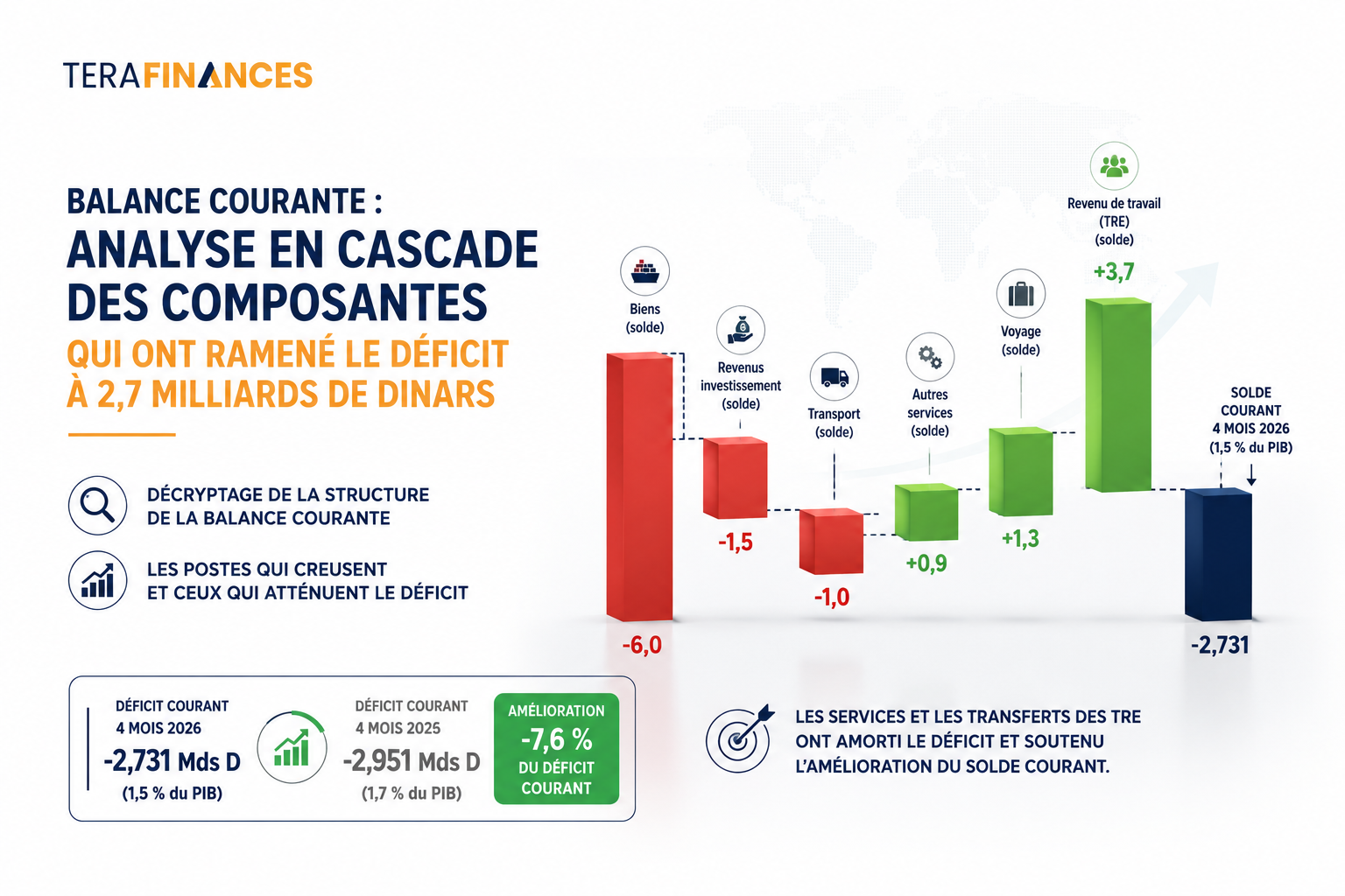 Balance courante aux 4 premiers mois 2026 : décryptage des composantes qui ont réduit le déficit à 2,7 milliards de dinars
