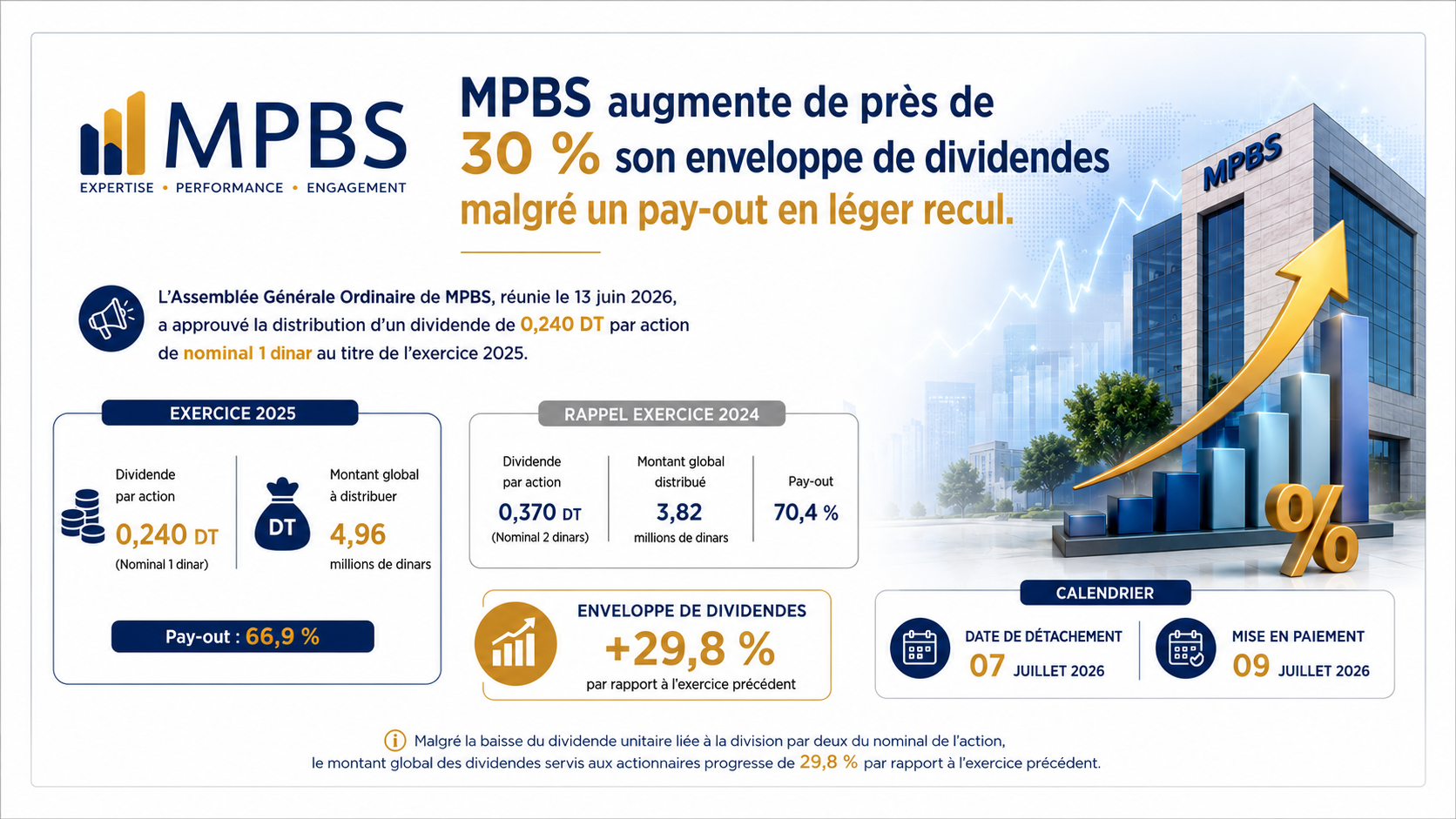 MPBS augmente de près de 30 % son enveloppe de dividendes malgré un pay-out en léger recul
