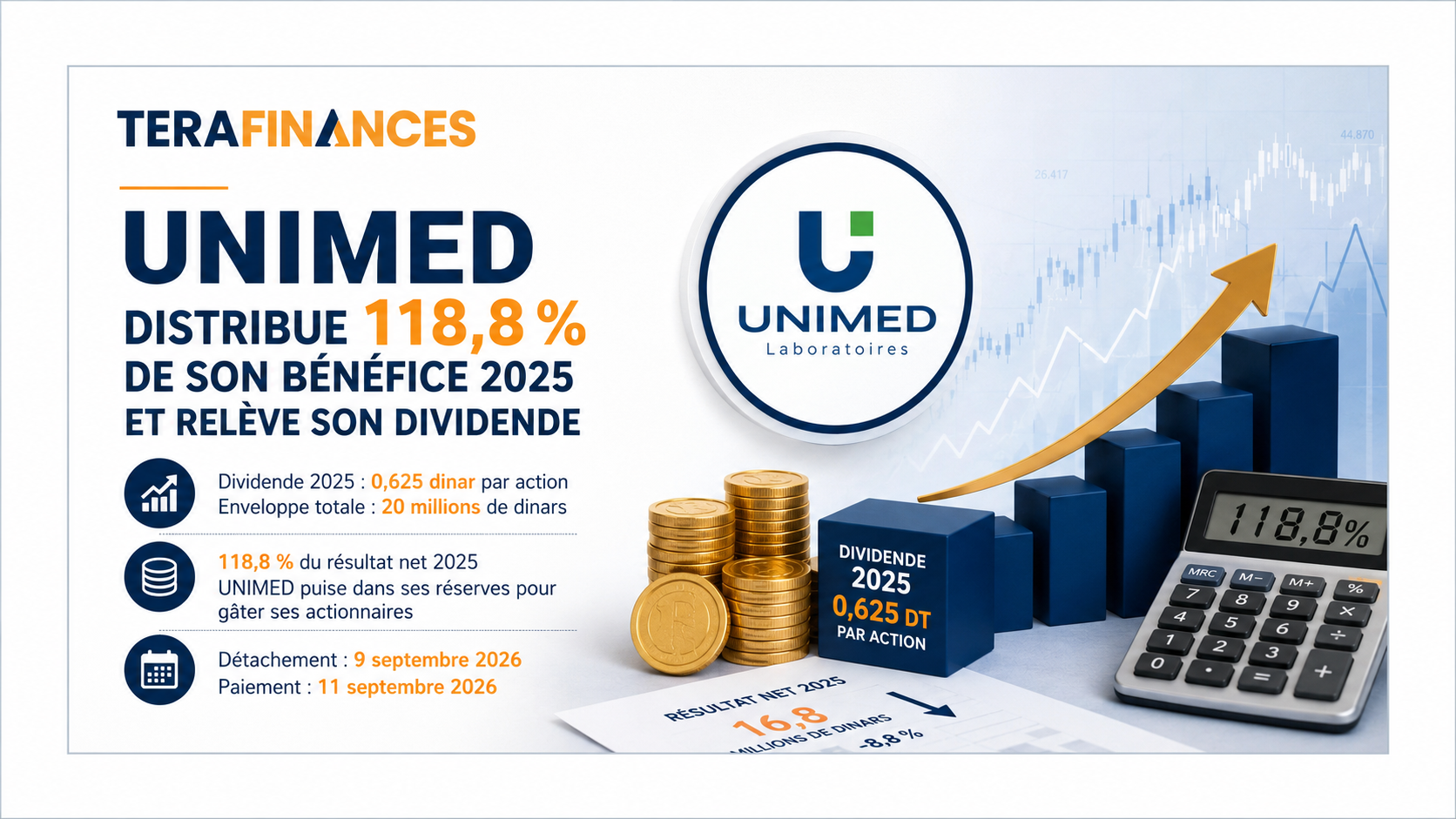 UNIMED distribue 118,8 % de son bénéfice 2025 et relève son dividende