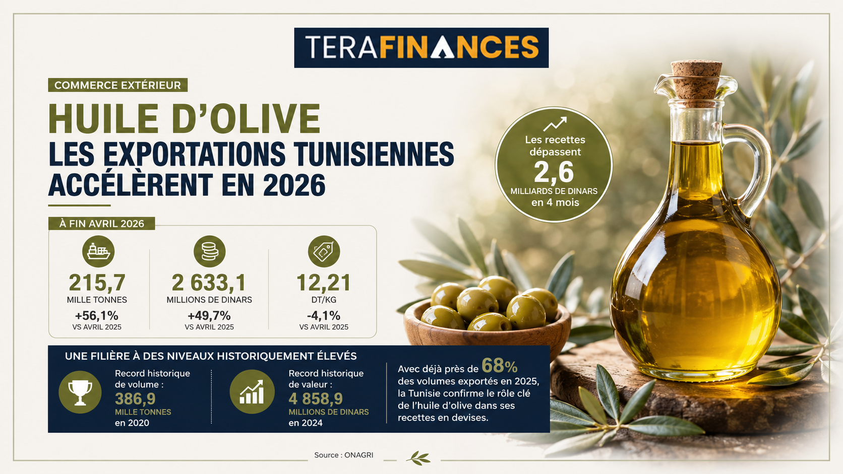 L’or vert tunisien : entre le record historique de volumes de 2020 et le record de valeur de 2024, 2026 démarre en trombe