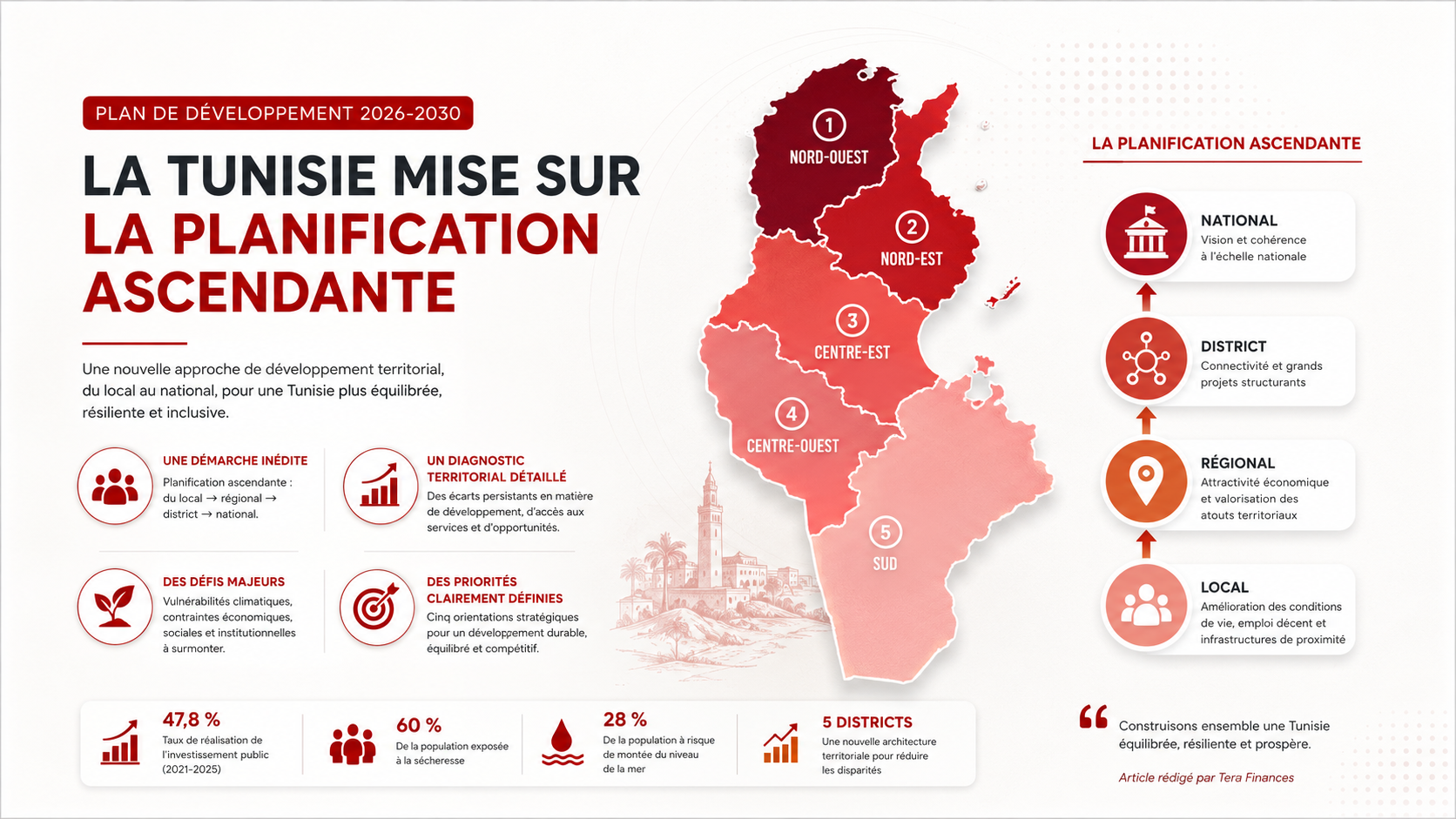 Plan de développement 2026-2030 : la Tunisie mise sur la planification ascendante