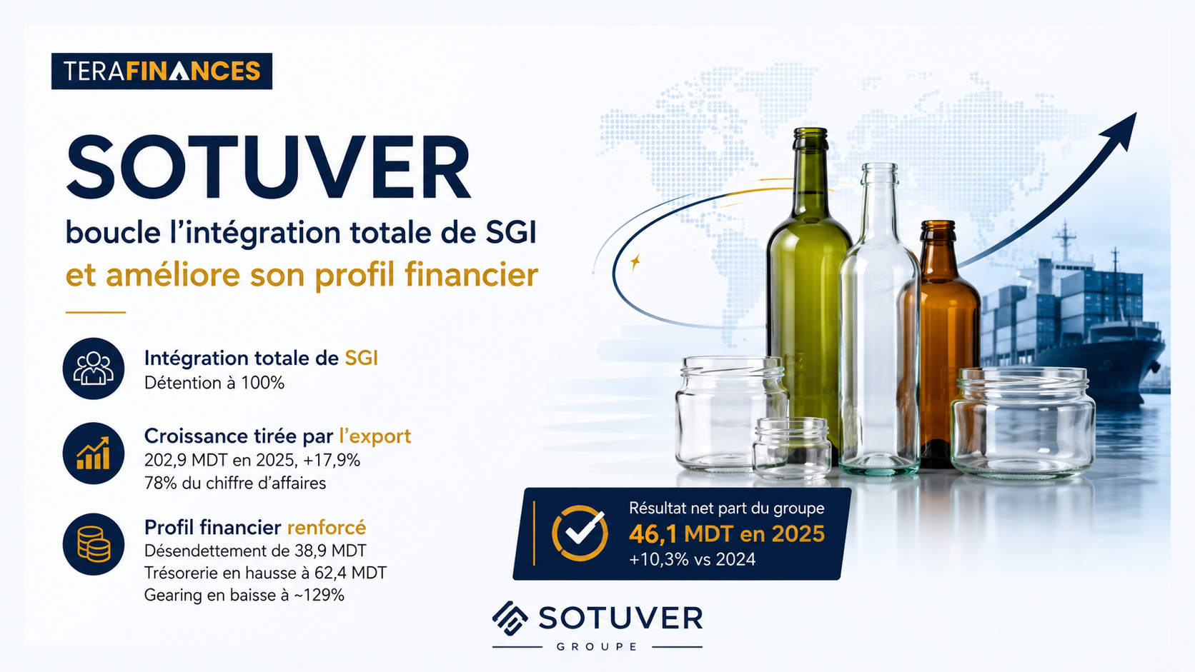 SOTUVER boucle l'intégration totale de SGI et améliore son profil financier