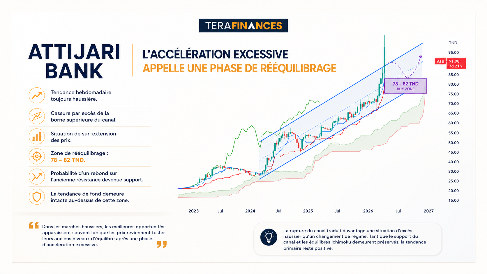 TJARI – L’accélération excessive appelle une phase de rééquilibrage