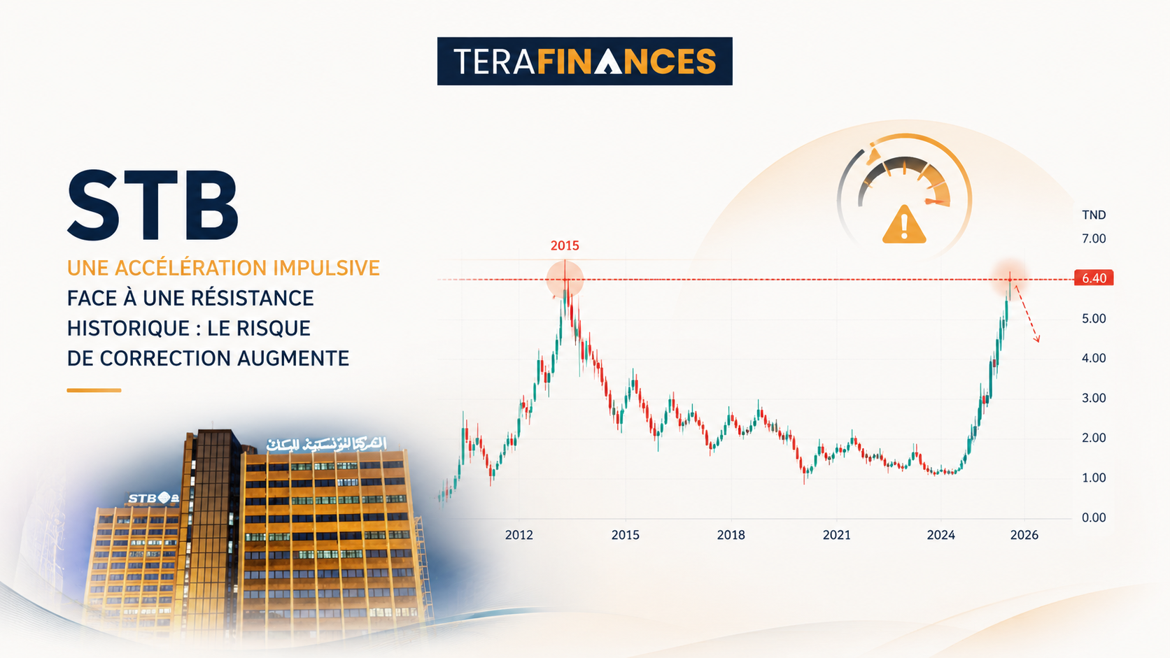 STB – Une accélération impulsive face à une résistance historique : le risque de correction augmente