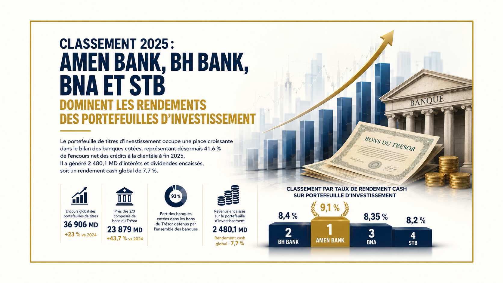 Classement 2025 : Amen Bank, BH Bank, BNA et STB dominent les rendements des portefeuilles d'investissement