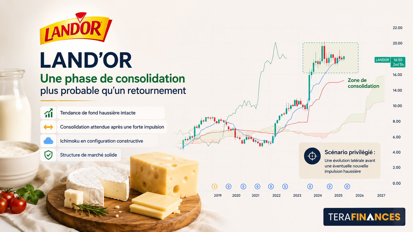 Land'Or – Une phase de consolidation plus probable qu'un retournement