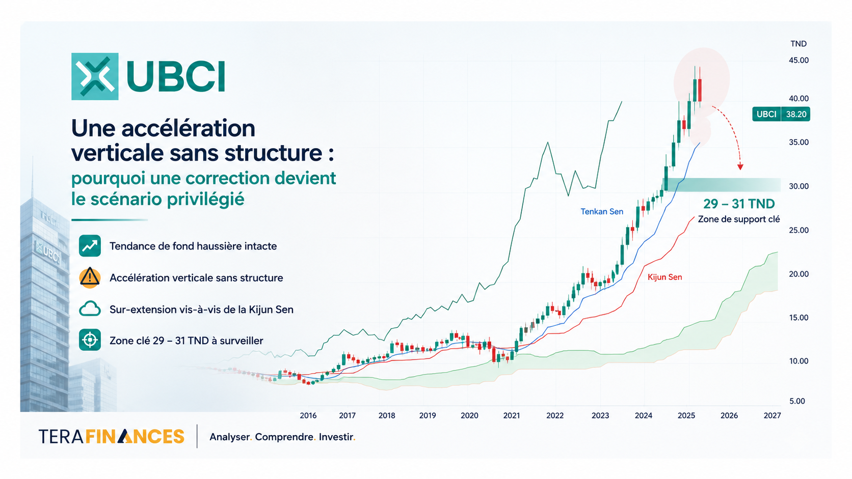 UBCI – Une accélération verticale sans structure : pourquoi une correction devient le scénario privilégié