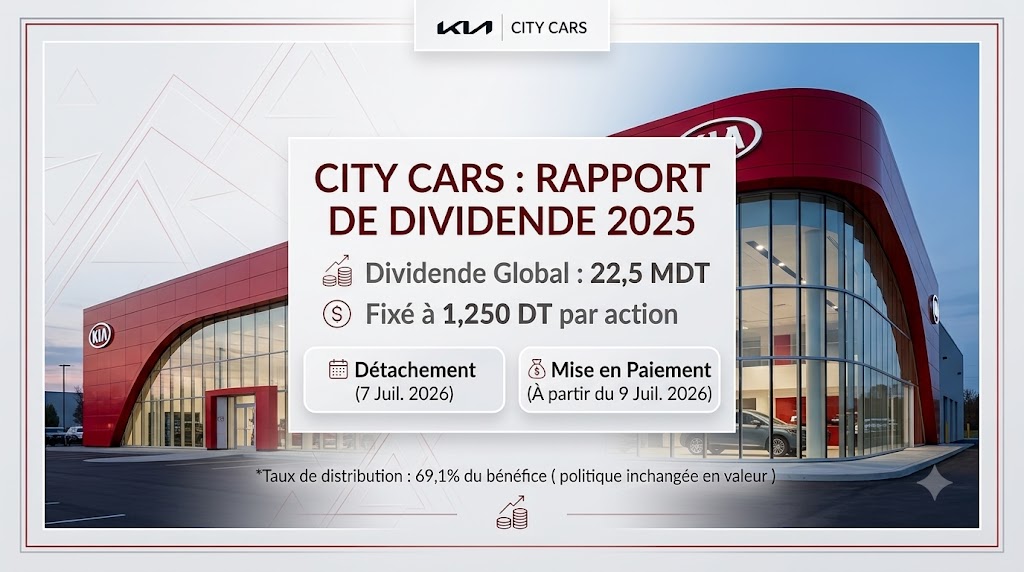 City Cars : un dividende de 1,250 dinars par action mis en paiement à partir du 9 juillet