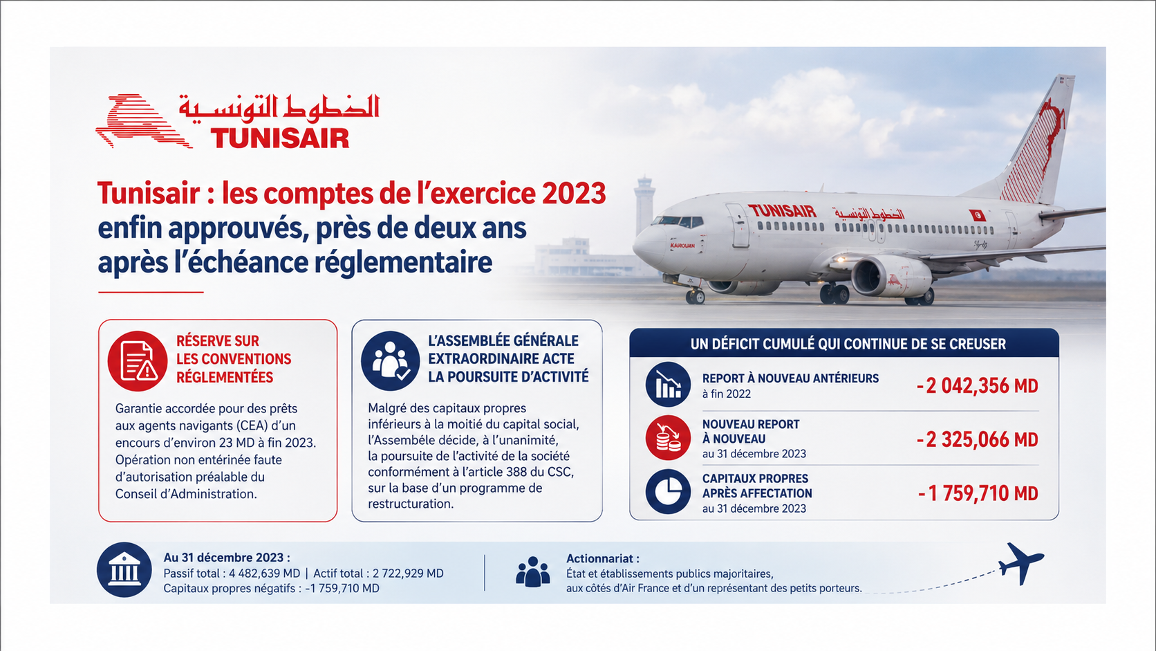 Tunisair : les comptes de l'exercice 2023 enfin approuvés, près de deux ans après l'échéance réglementaire