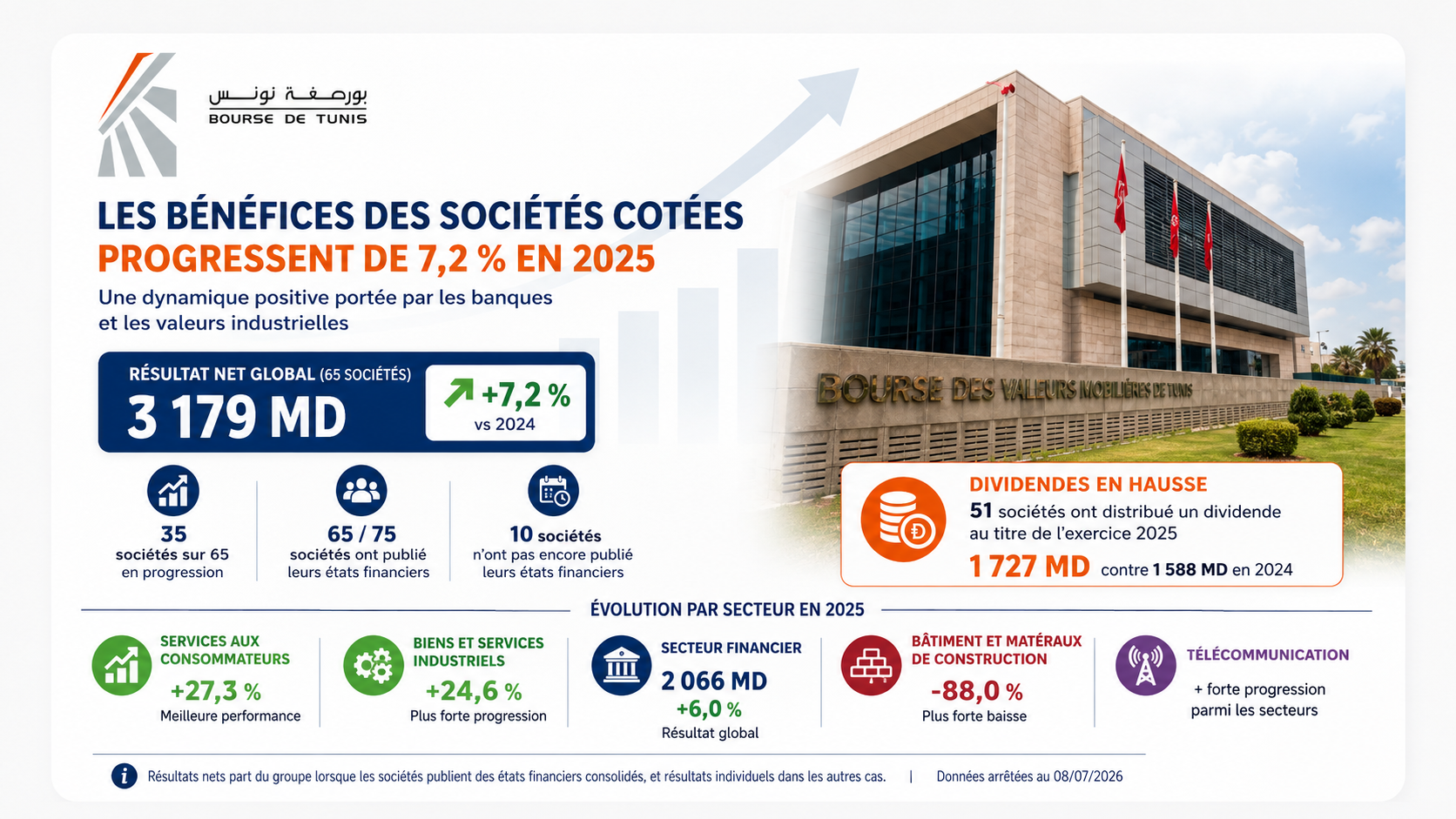 Les bénéfices des sociétés cotées progressent de 7,2 % en 2025, portés par les banques et les valeurs industrielles