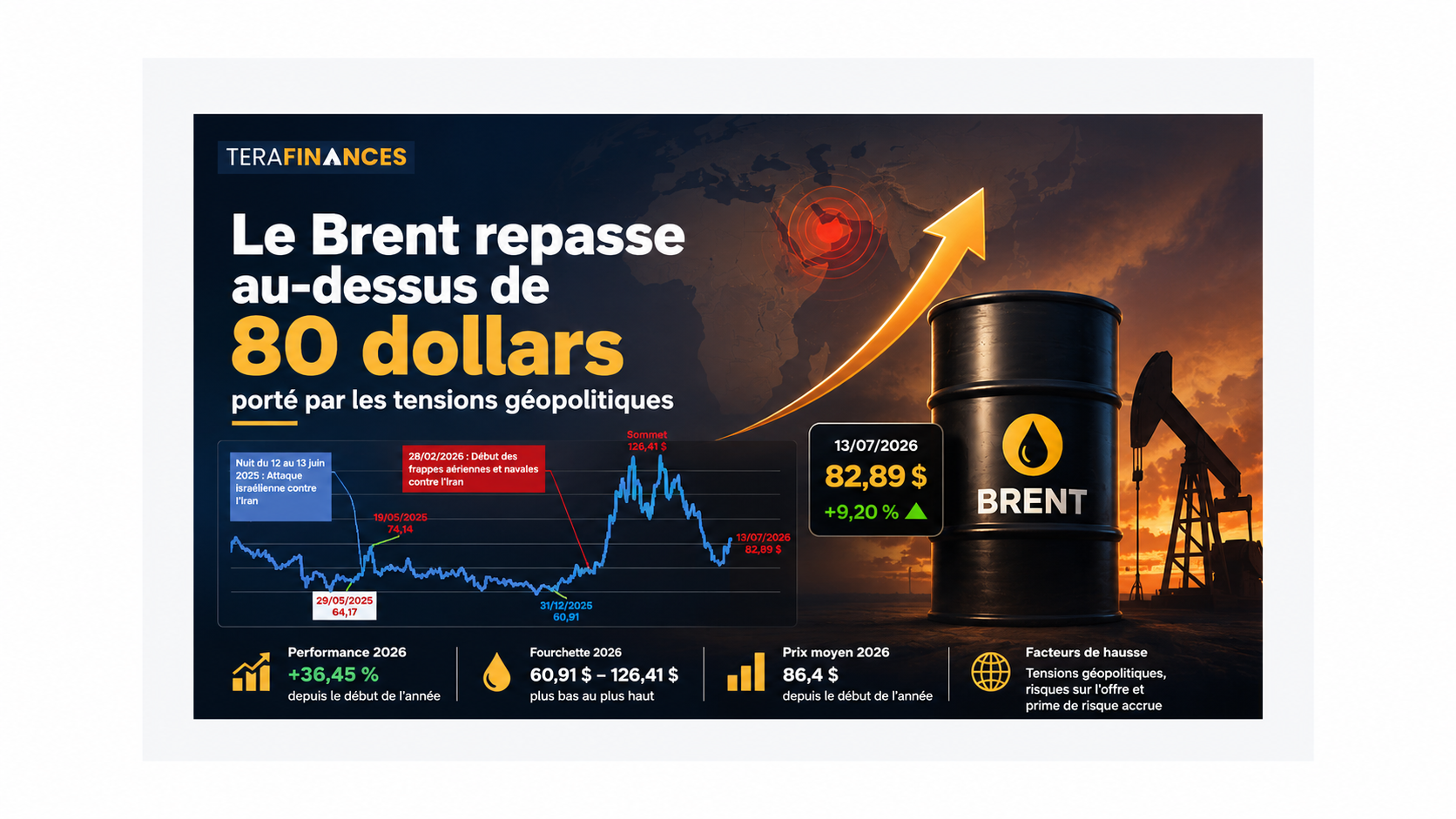 Le Brent repasse au-dessus de 80 dollars, porté par les tensions géopolitiques