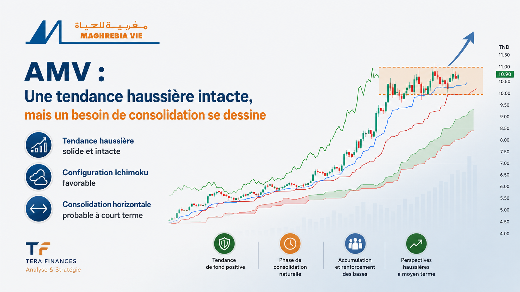 AMV : Une tendance haussière intacte, mais un besoin de consolidation se dessine