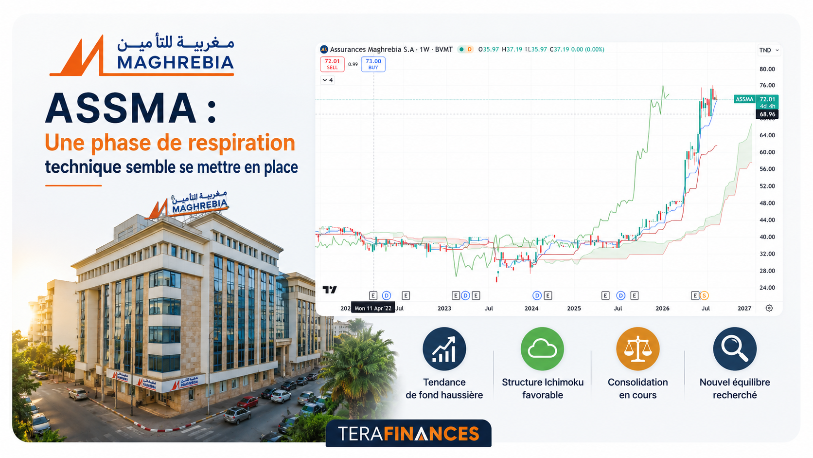 ASSMA : Une phase de respiration technique semble se mettre en place