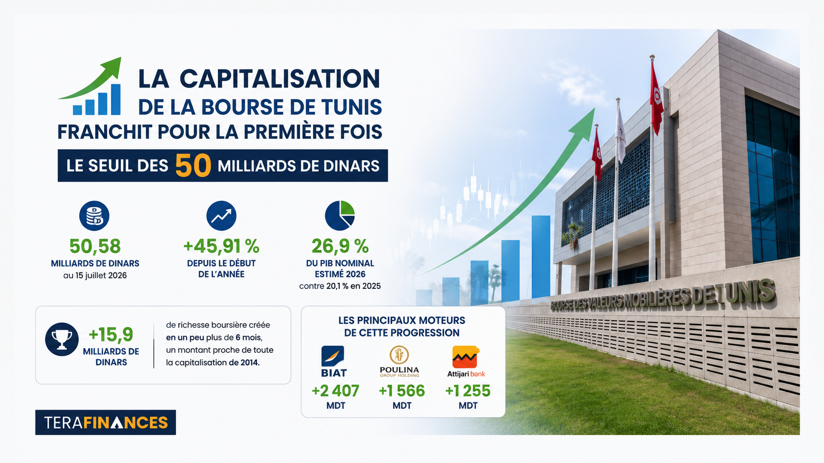 La capitalisation de la Bourse de Tunis franchit pour la première fois le seuil des 50 milliards de dinars