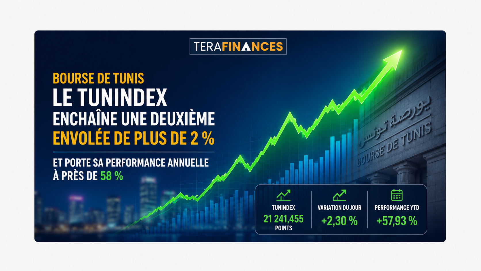 Bourse de Tunis : le TUNINDEX enchaîne une deuxième envolée de plus de 2 % et porte sa performance annuelle à près de 58 %