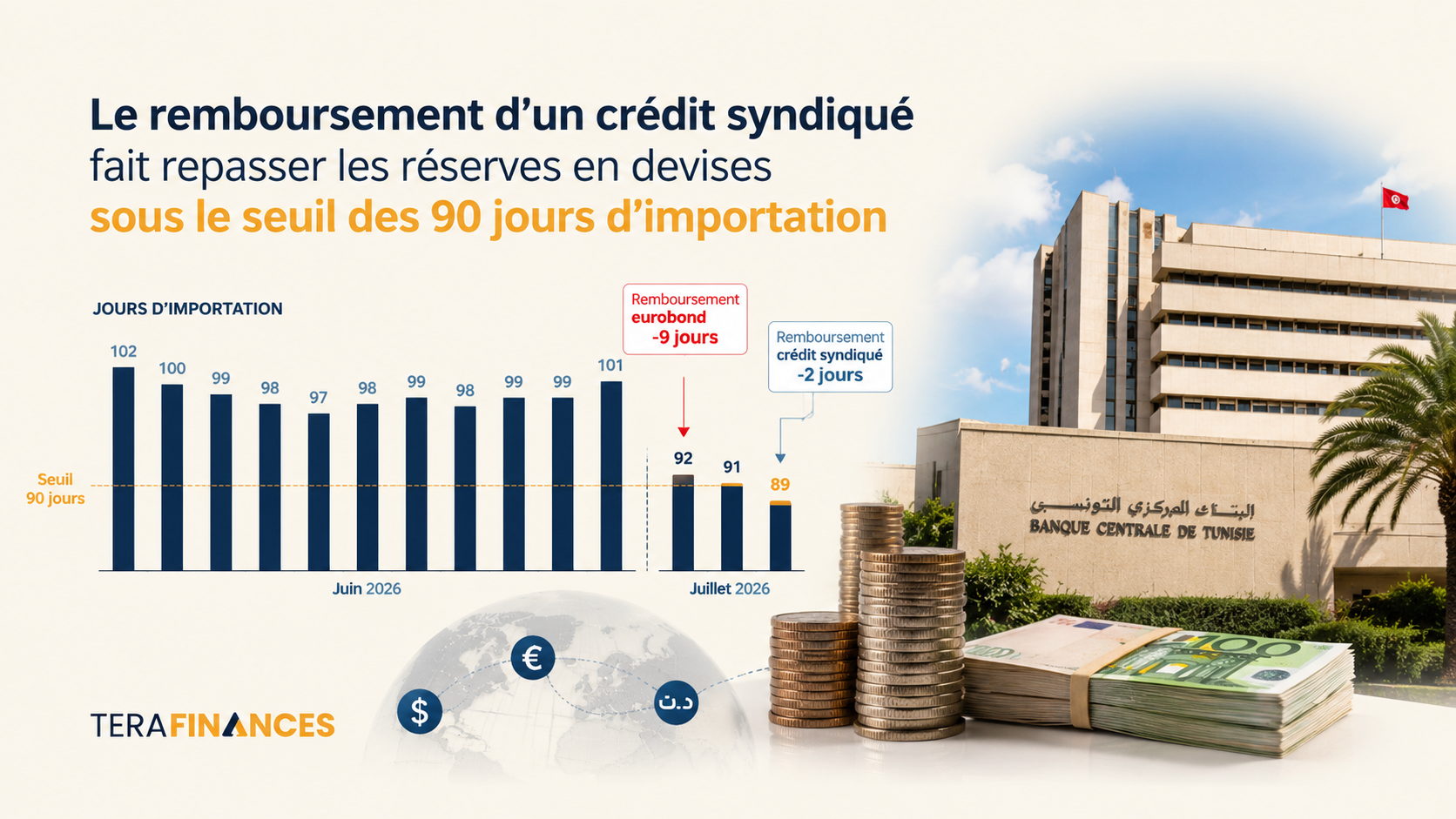 Le remboursement d’un crédit syndiqué fait repasser les réserves en devises sous le seuil des 90 jours d’importation