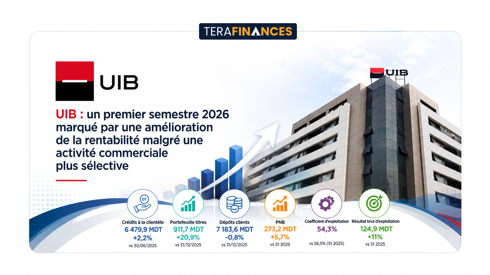 UIB : un premier semestre 2026 marqué par une amélioration de la rentabilité malgré une activité commerciale plus sélective
