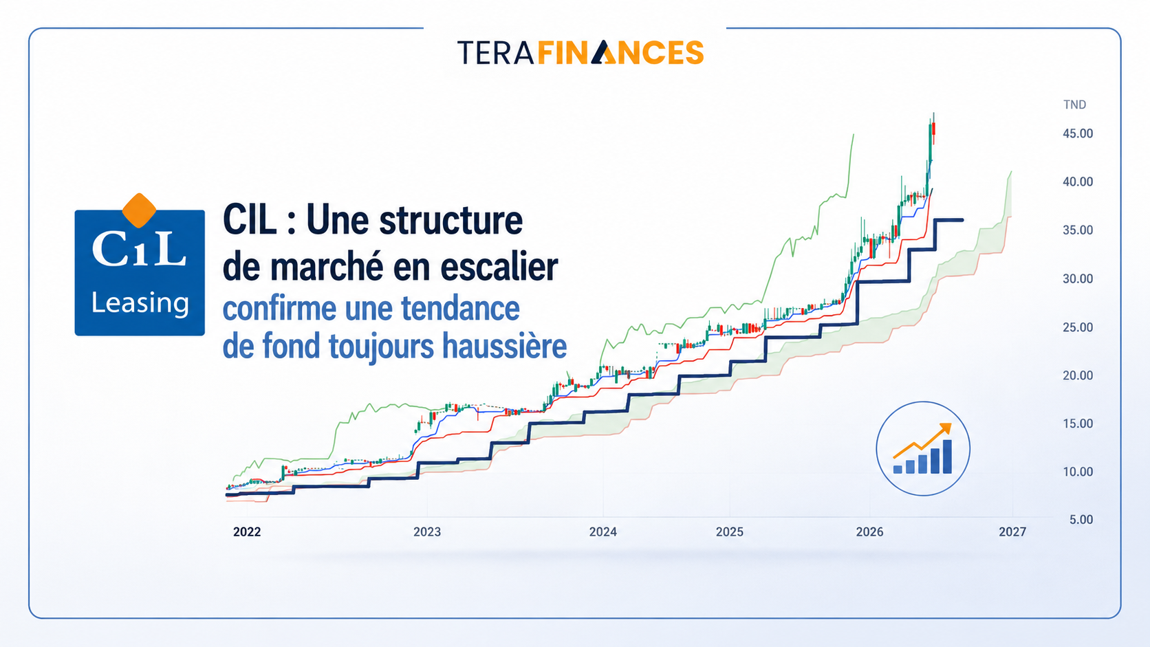 CIL-Analyse technique : Une structure de marché en escalier confirme une tendance de fond toujours haussière