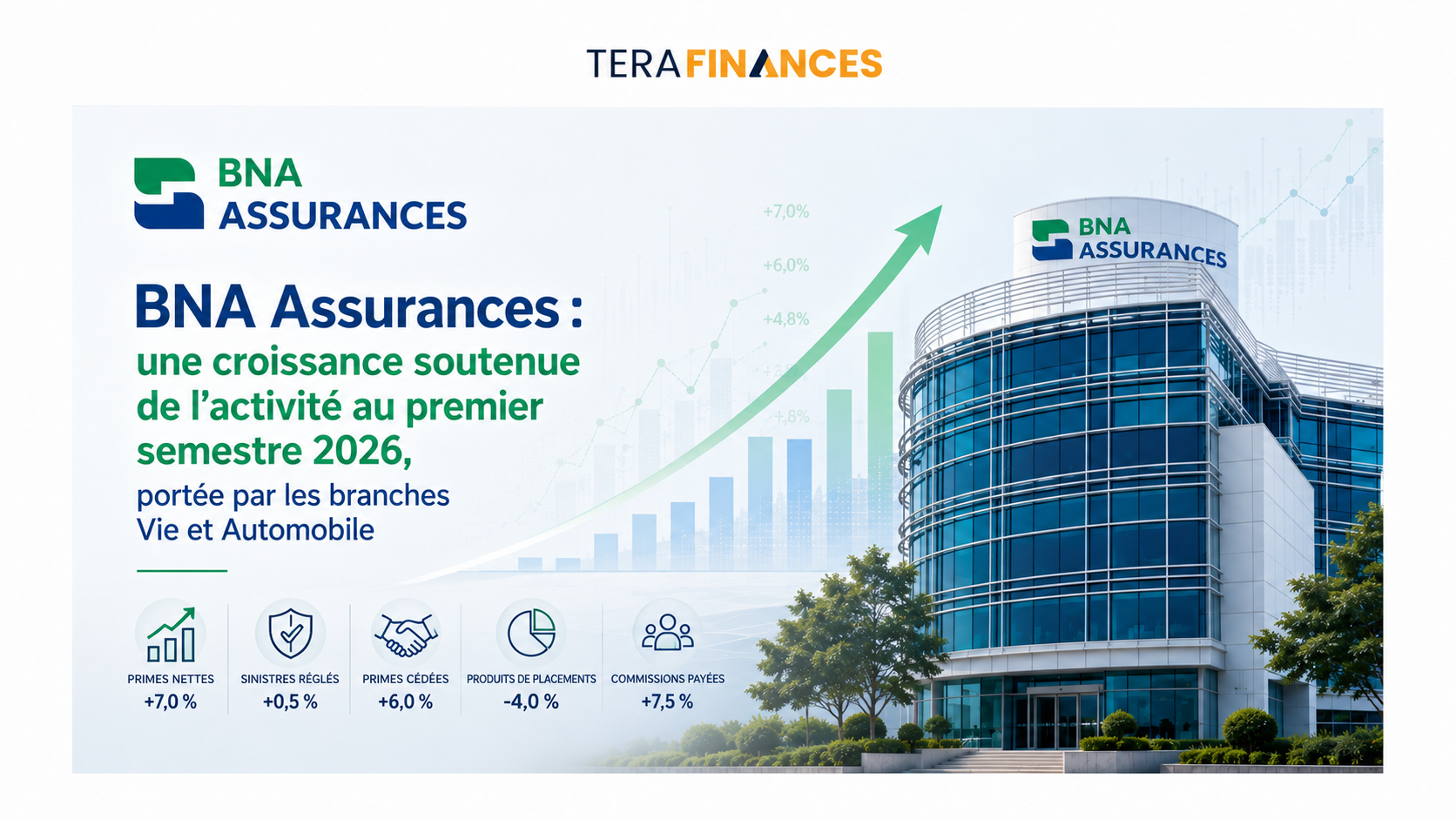 BNA Assurances : une croissance soutenue de l'activité au premier semestre 2026, portée par les branches Vie et Automobile