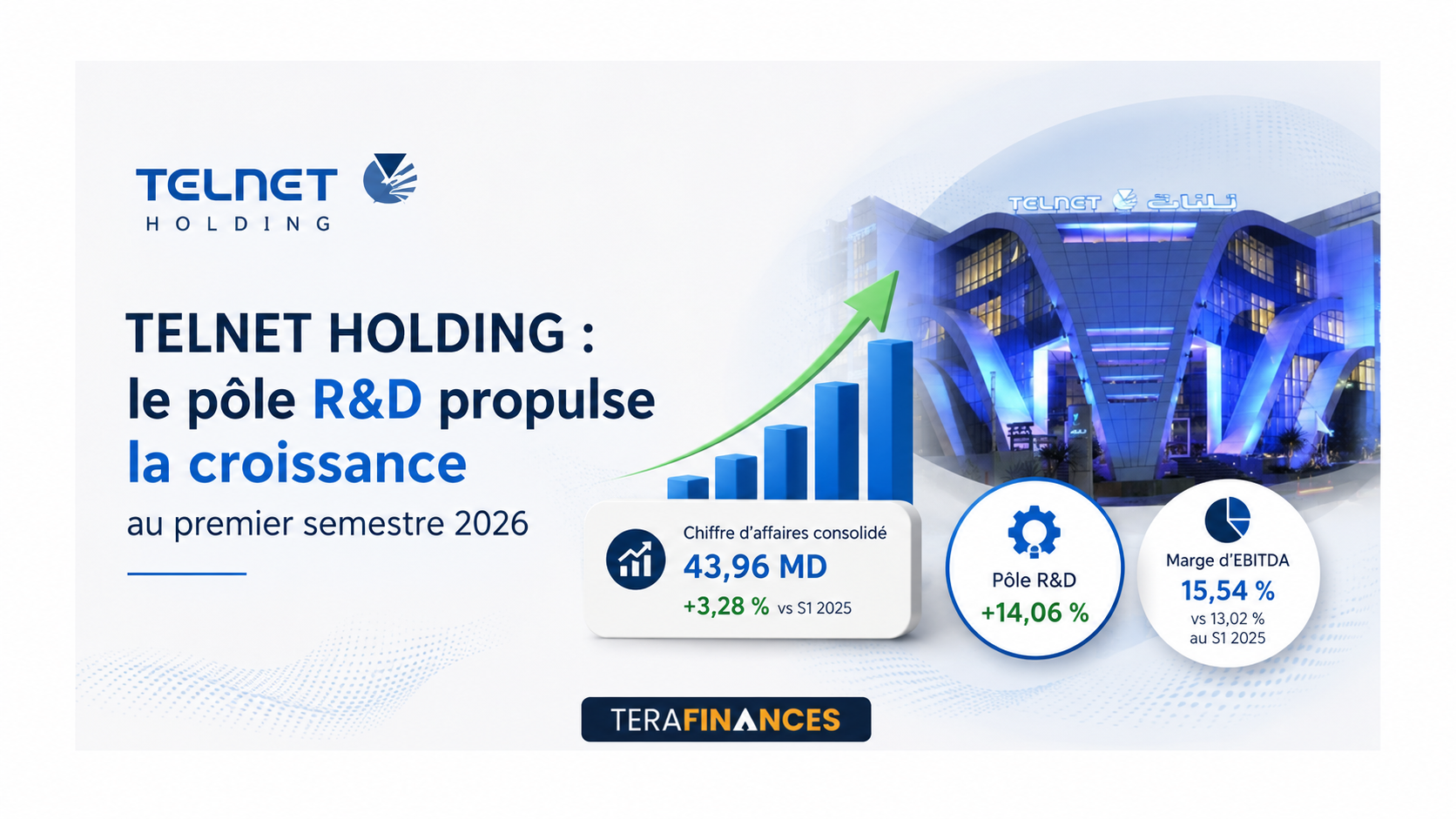 TELNET HOLDING : le pôle R&D propulse la croissance du groupe au premier semestre 2026