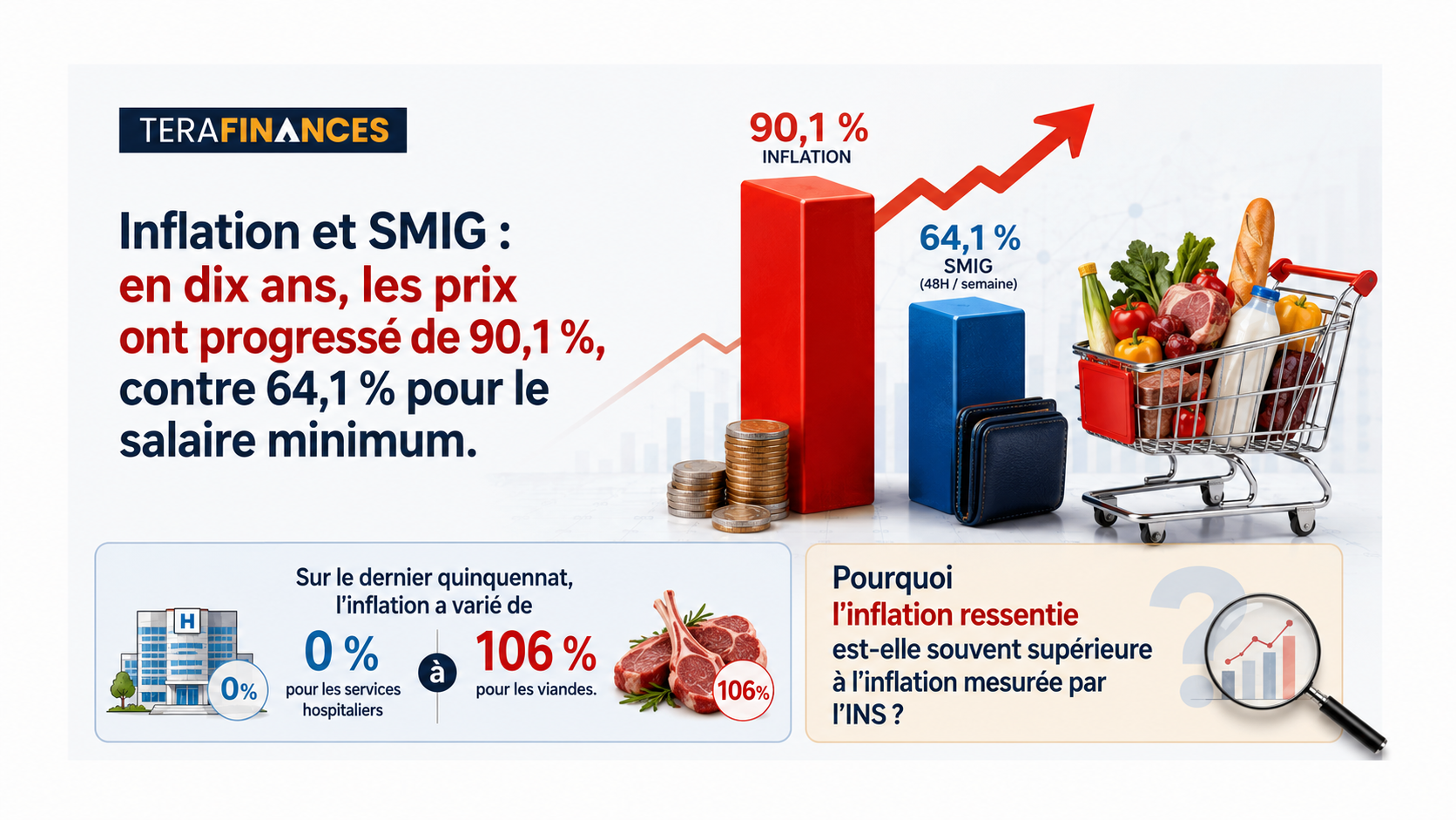 Inflation et SMIG : en dix ans, les prix ont progressé de 90,1 %, contre 64,1 % pour le salaire minimum.