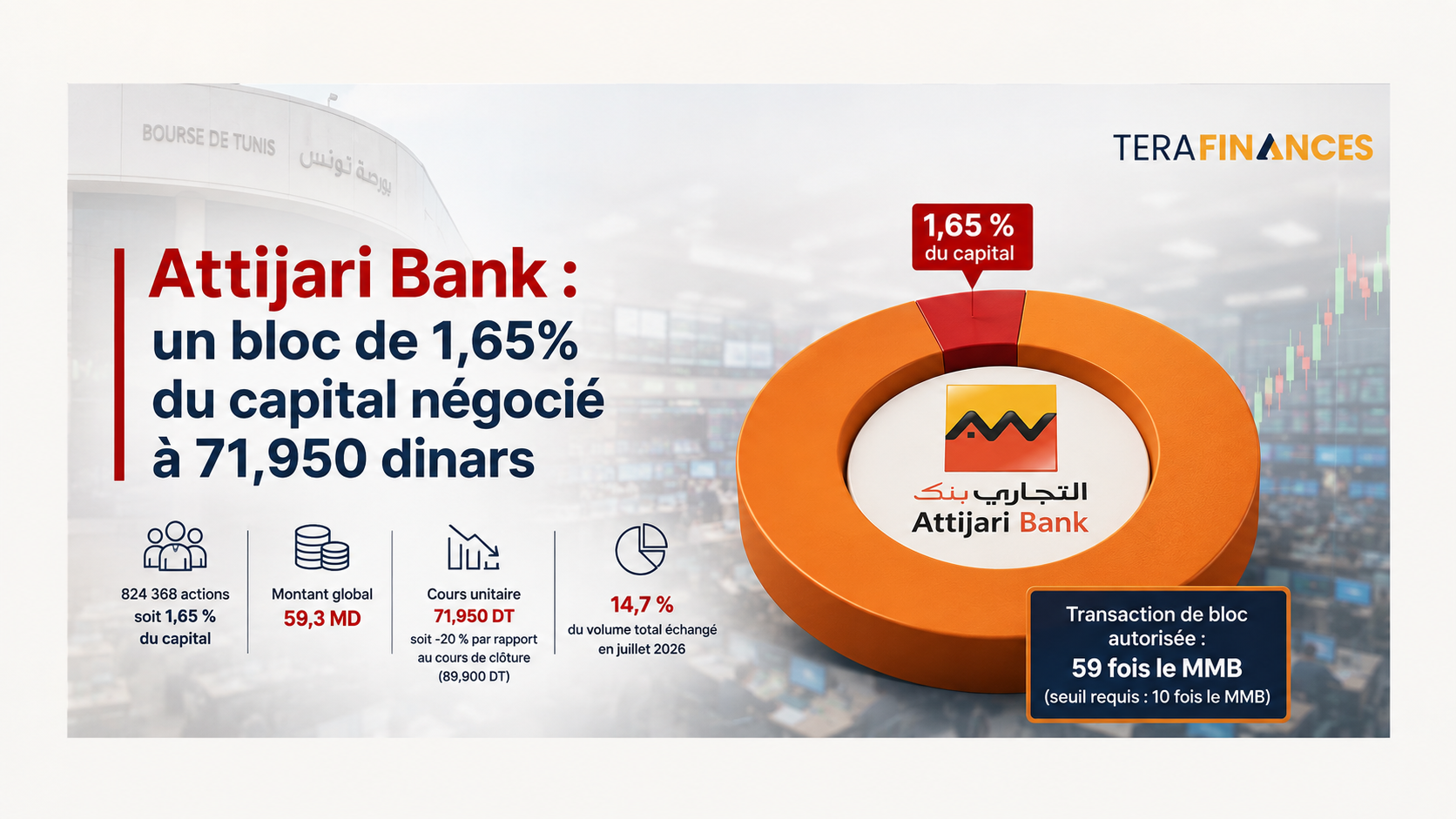 Attijari Bank : un bloc de 1,65% du capital négocié à 71,950 dinars