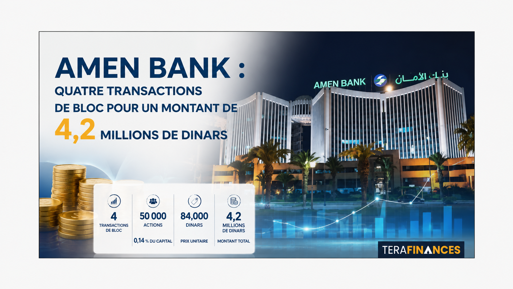 Amen Bank : quatre transactions de bloc pour un montant de 4,2 millions de dinars