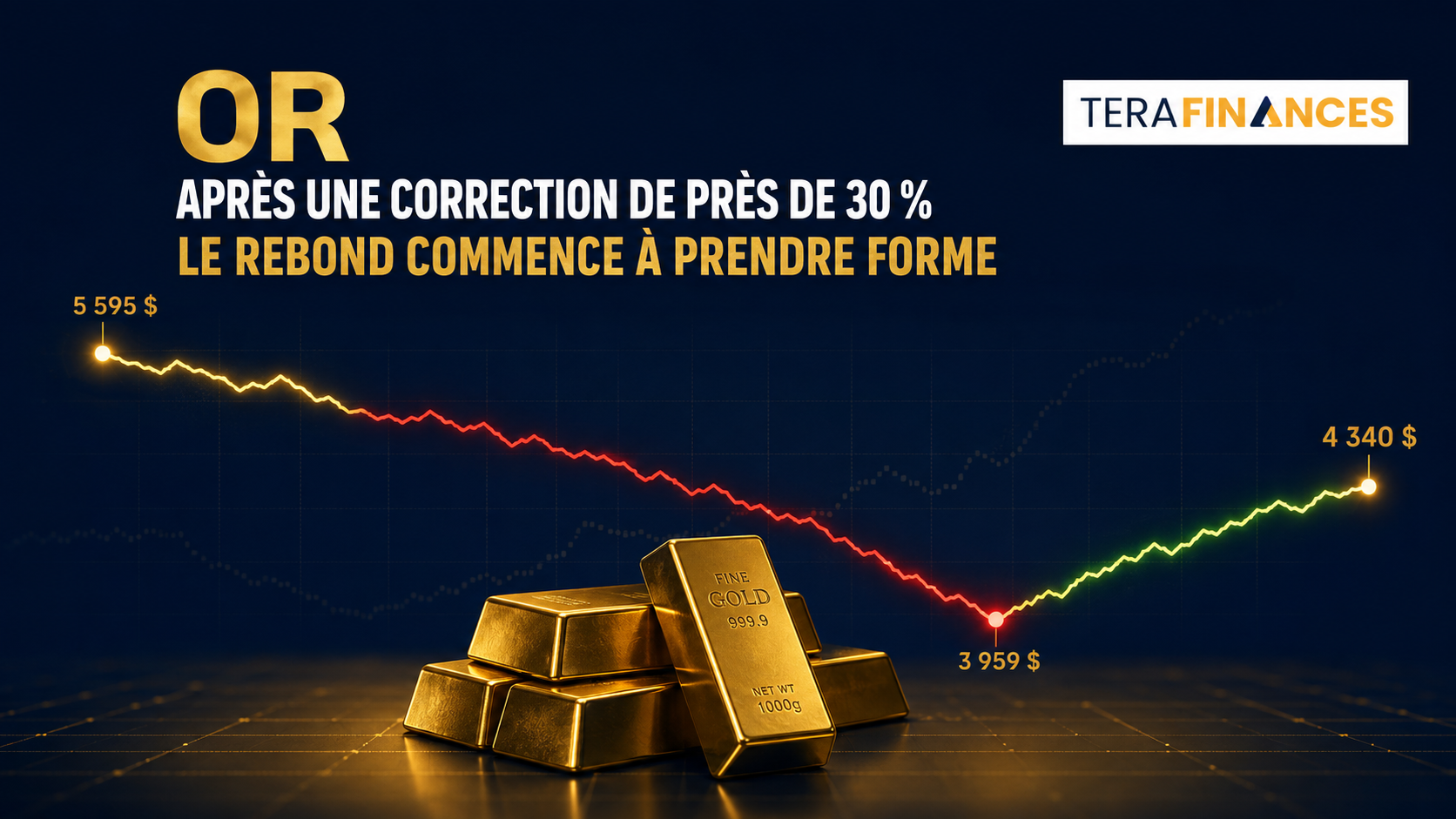 Or : après une correction de près de 30 %, le rebond commence à prendre forme