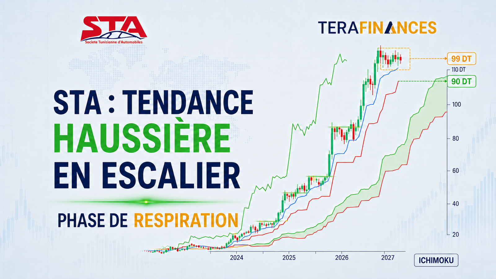 STA-analyse technique : une tendance haussière en escalier, désormais en phase de respiration