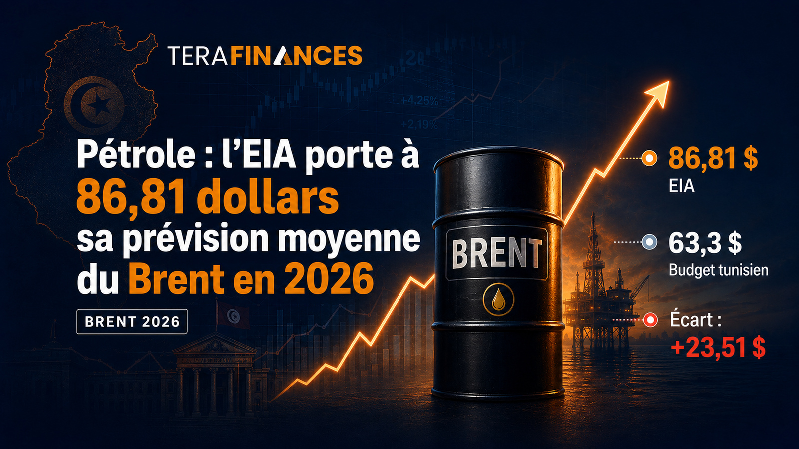 Pétrole : l’EIA porte à 86,81 dollars sa prévision moyenne du Brent en 2026