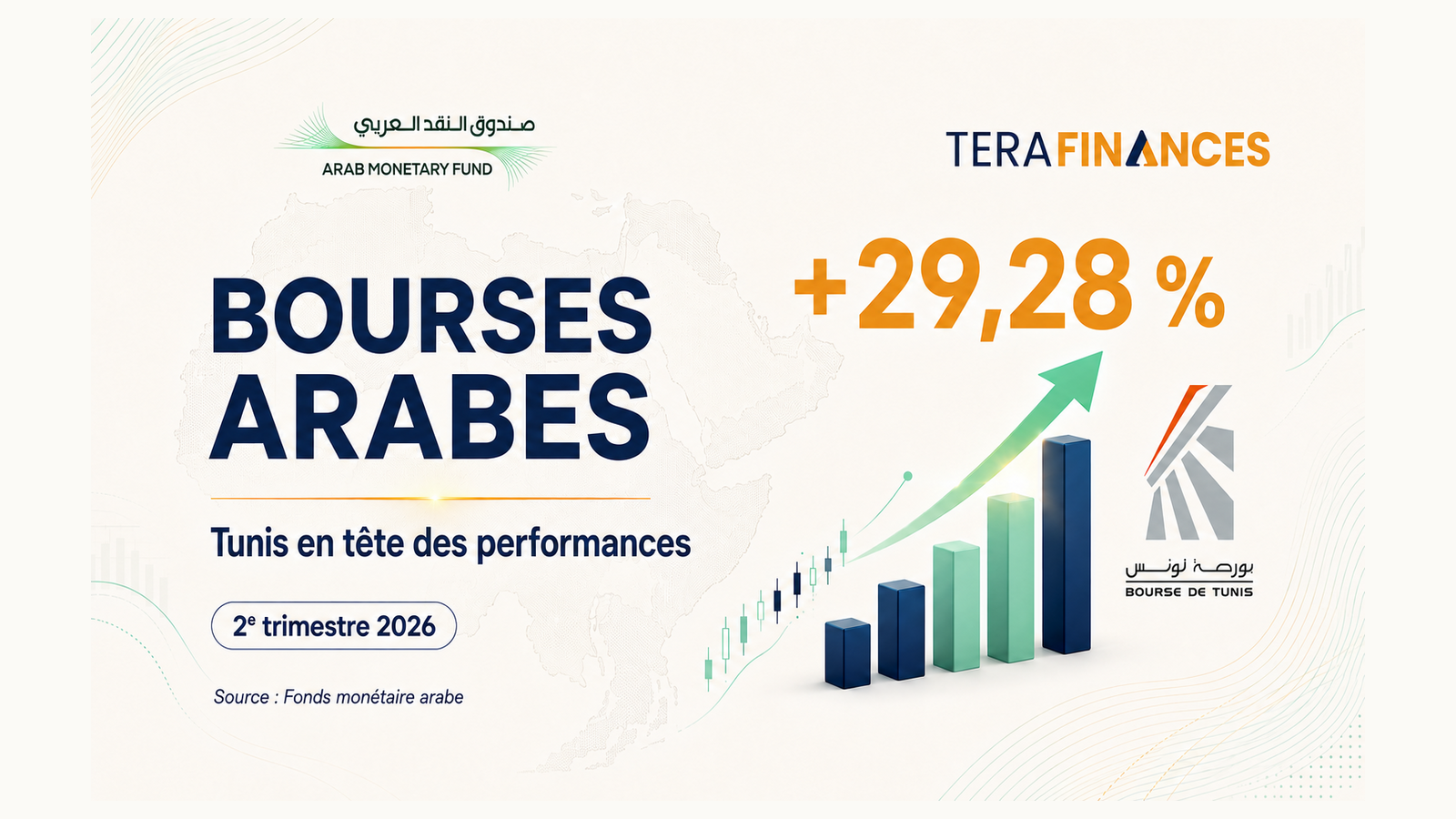 Bourses arabes : Tunis en tête des performances au deuxième trimestre 2026, selon le Fonds monétaire arabe