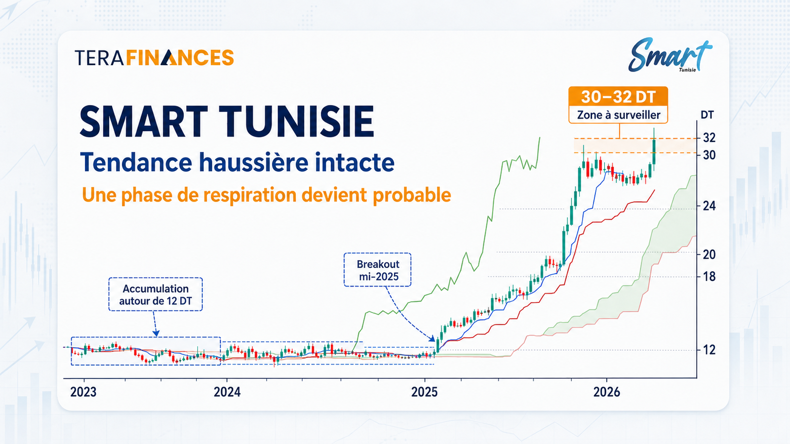 SMART Tunisie-Analyse technique : une tendance haussière intacte, mais une phase de respiration devient probable