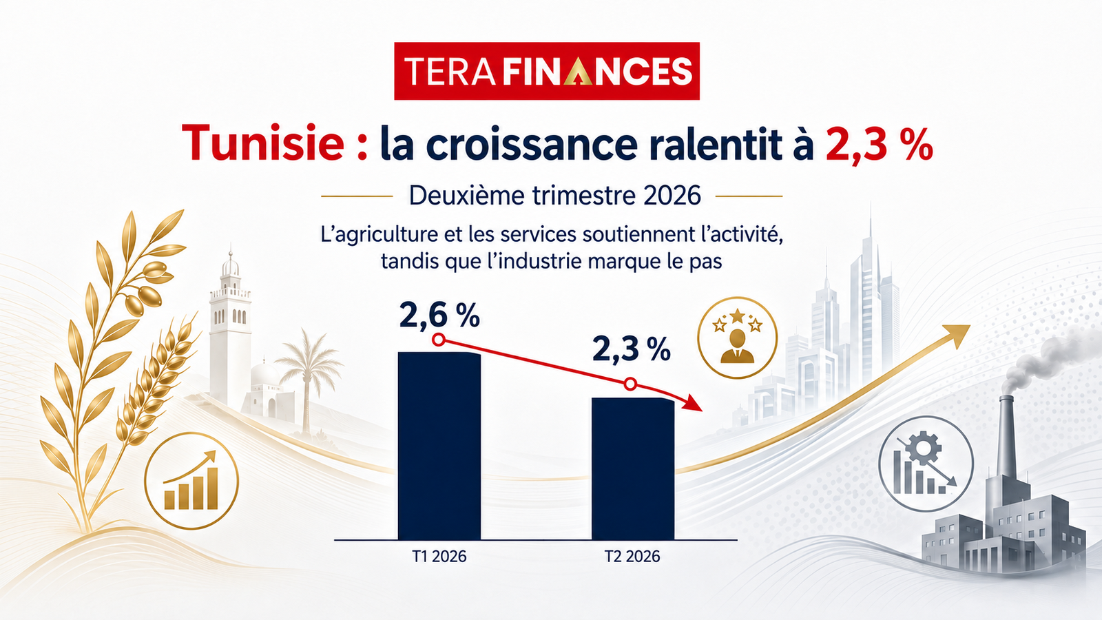 Tunisie : la croissance ralentit à 2,3 % au deuxième trimestre 2026