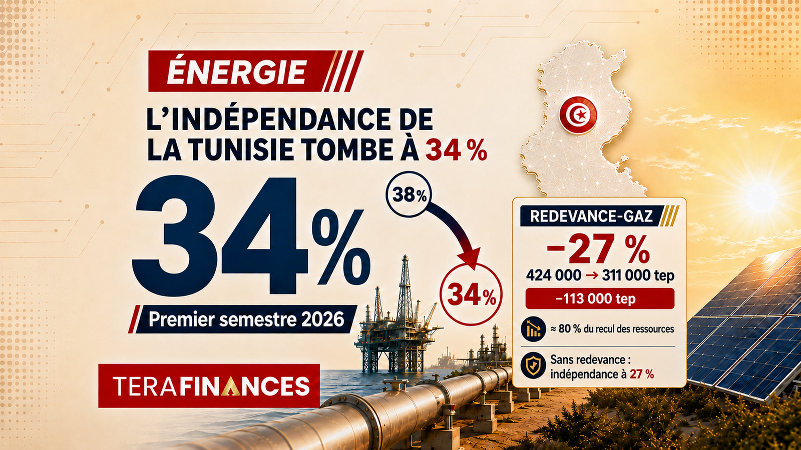 Énergie : l’indépendance de la Tunisie tombe à 34 % au premier semestre 2026 et 27% sans la redevance