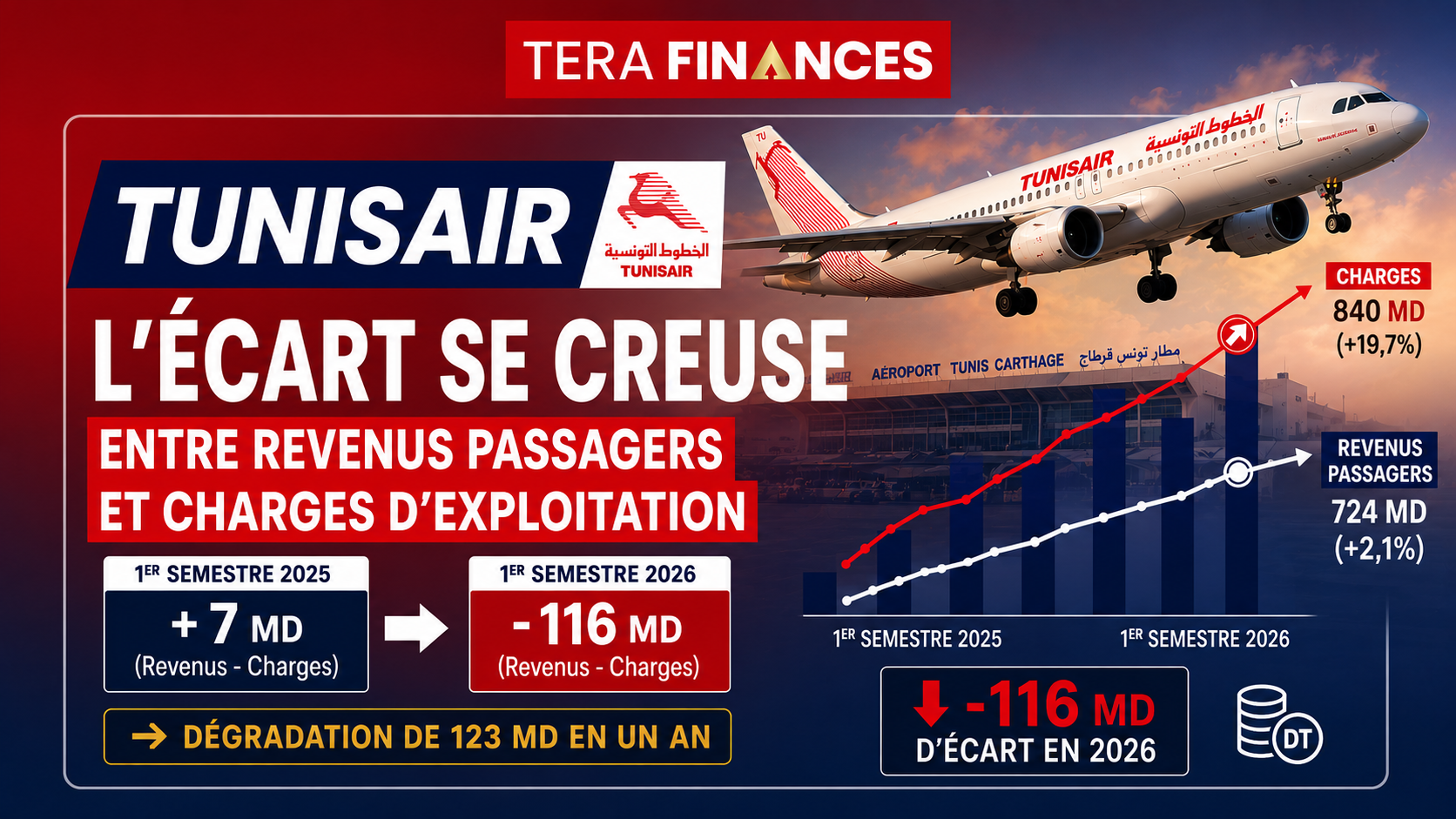 Tunisair : l’écart se creuse entre les revenus passagers et les charges d’exploitation