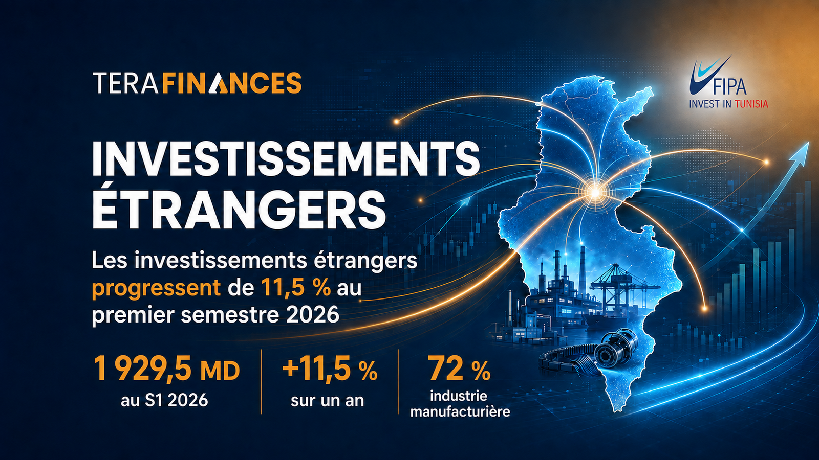 La Tunisie attire 1,93 milliard de dinars d'investissements internationaux au S1 2026, +11,5 % sur un an
