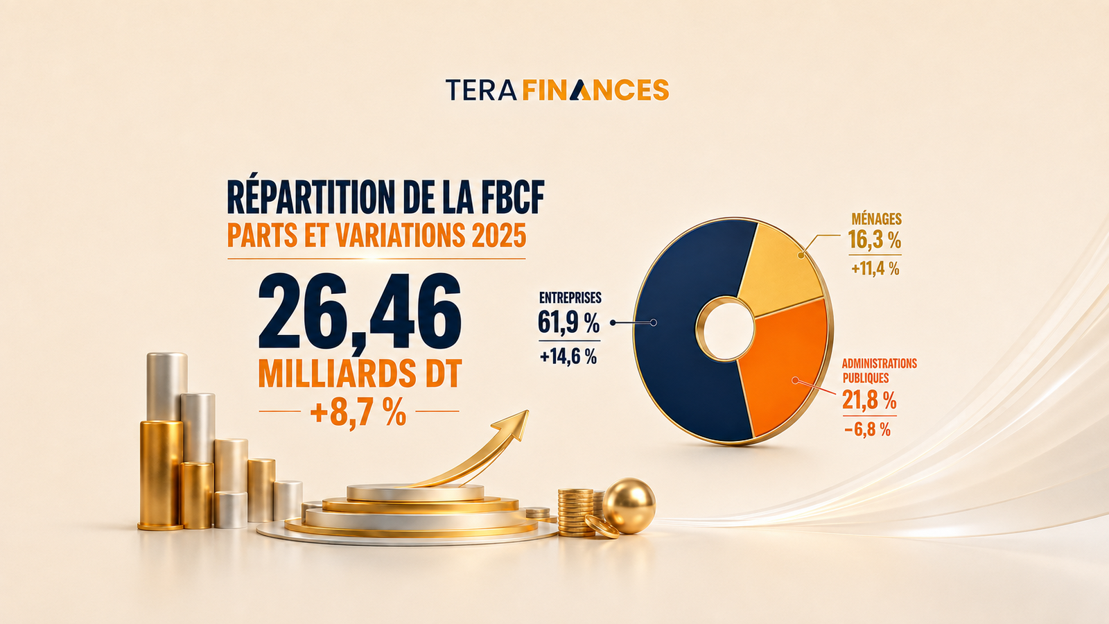 Investissement en Tunisie : les entreprises portent le rebond de 2025
