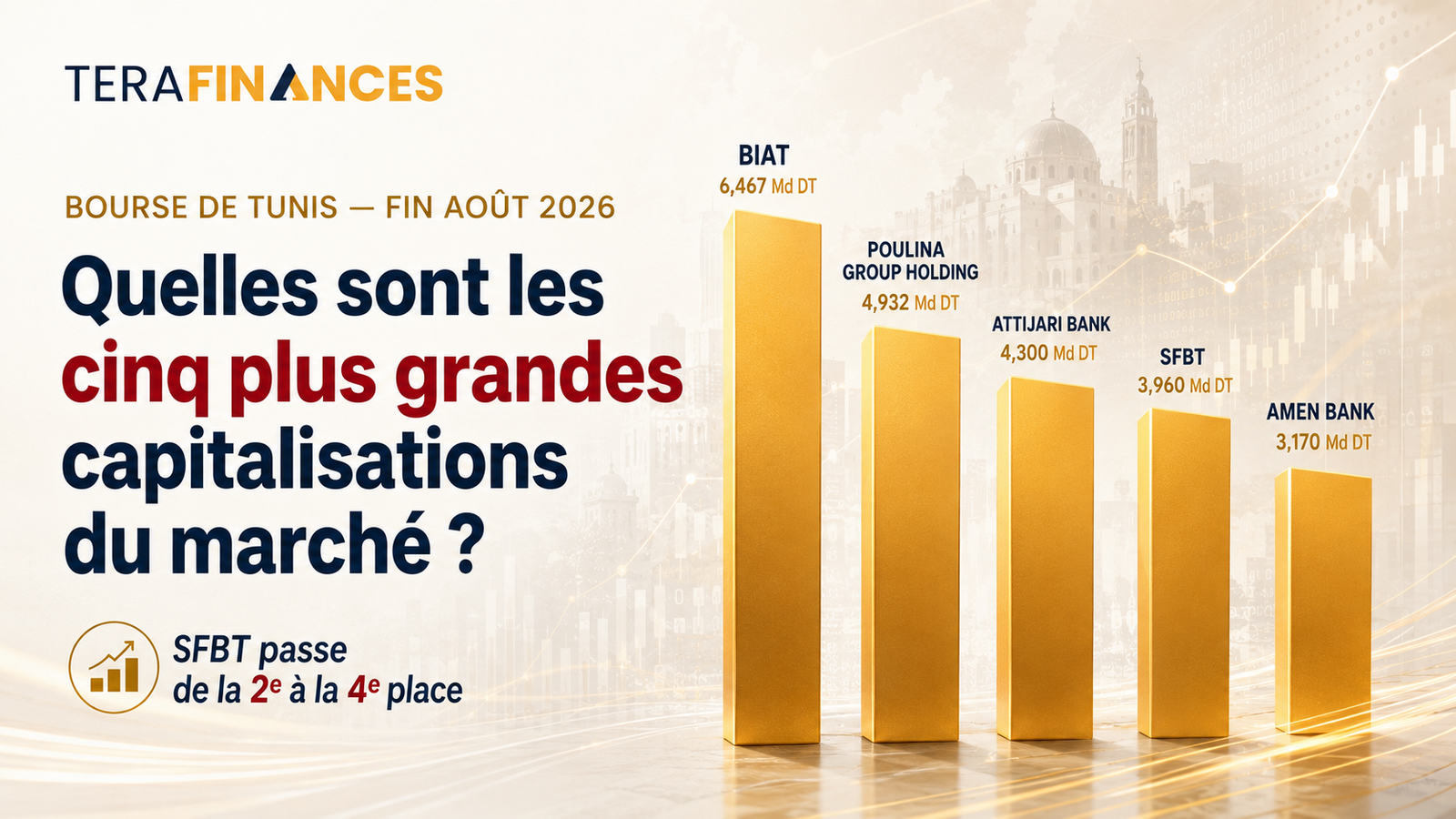 Quelles sont les cinq plus grandes capitalisations du marché à fin août 2026 ?