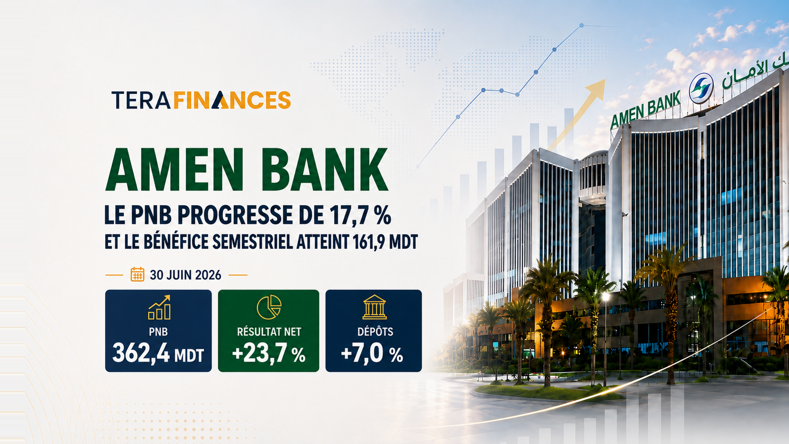 AMEN BANK : le résultat net progresse de 23,7 % ; près de 20 MDT d’engagements constatés au titre des microfinancements d’honneur