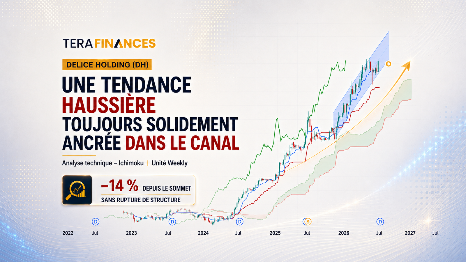 DELICE HOLDING-Analyse technique : une tendance haussière toujours solidement ancrée dans le canal